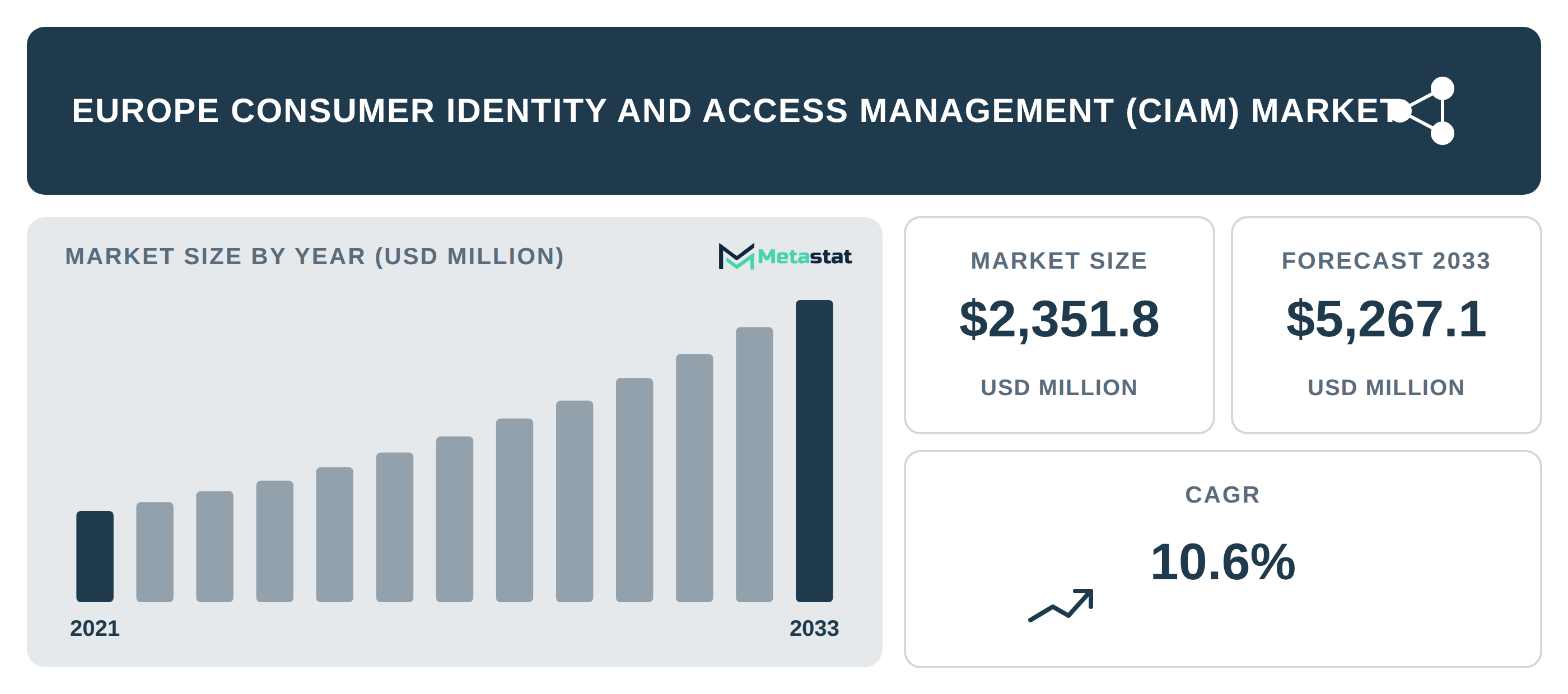 Europe Consumer Identity and Access Management (CIAM) Market Overview