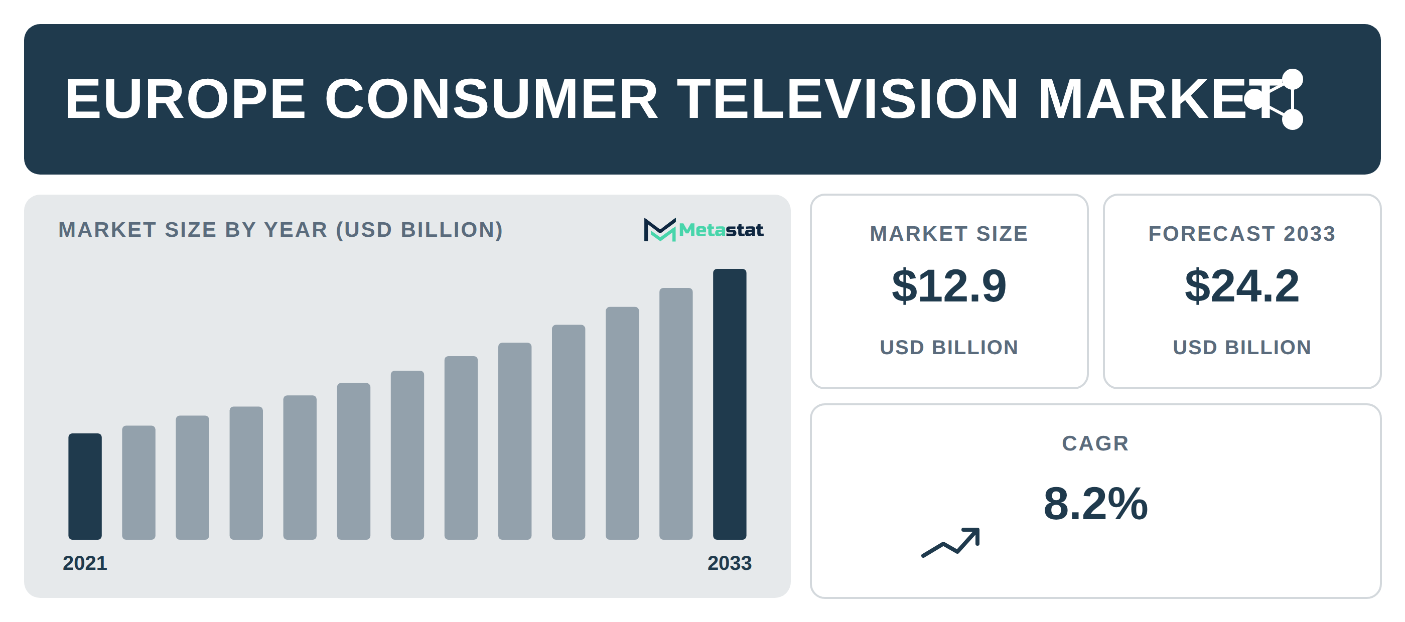 Europe Consumer Television Market Overview