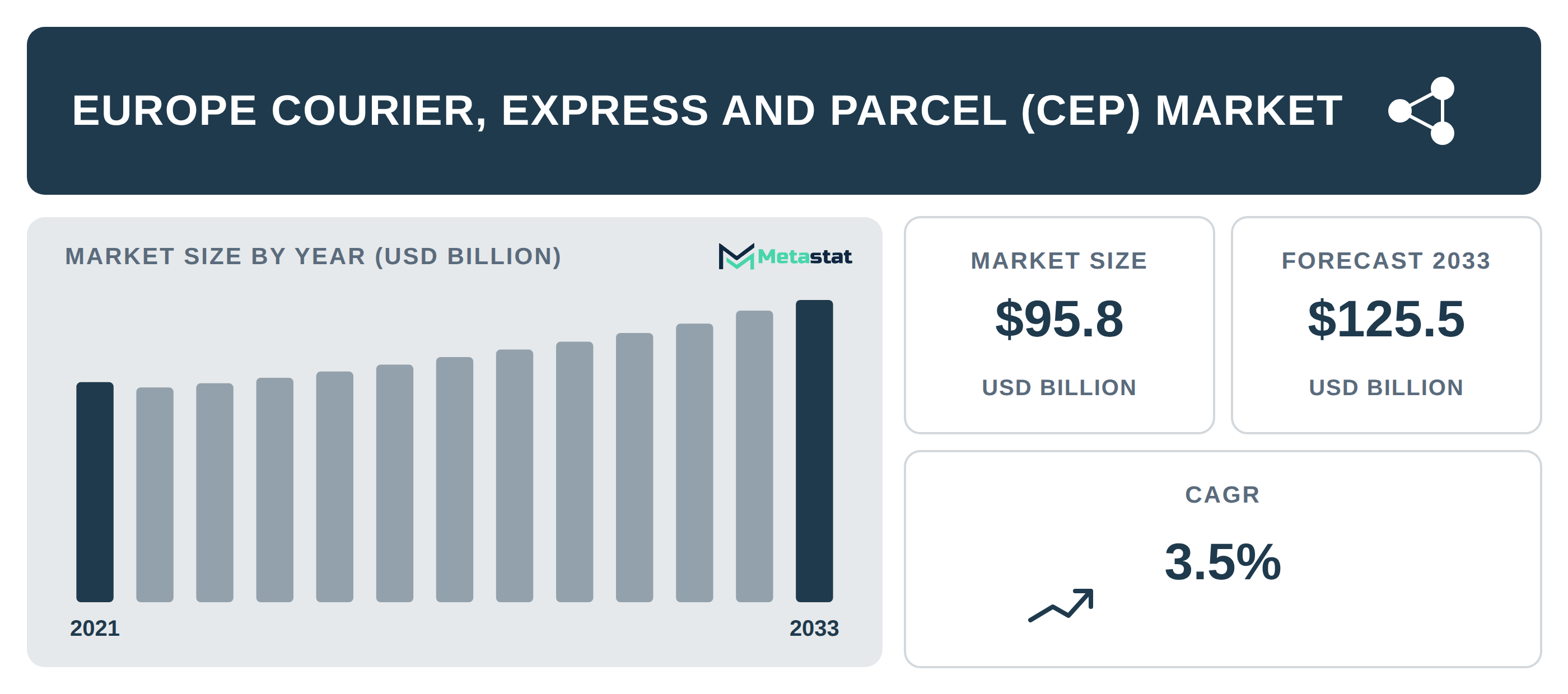 Europe Courier, Express and Parcel (CEP) Market Overview