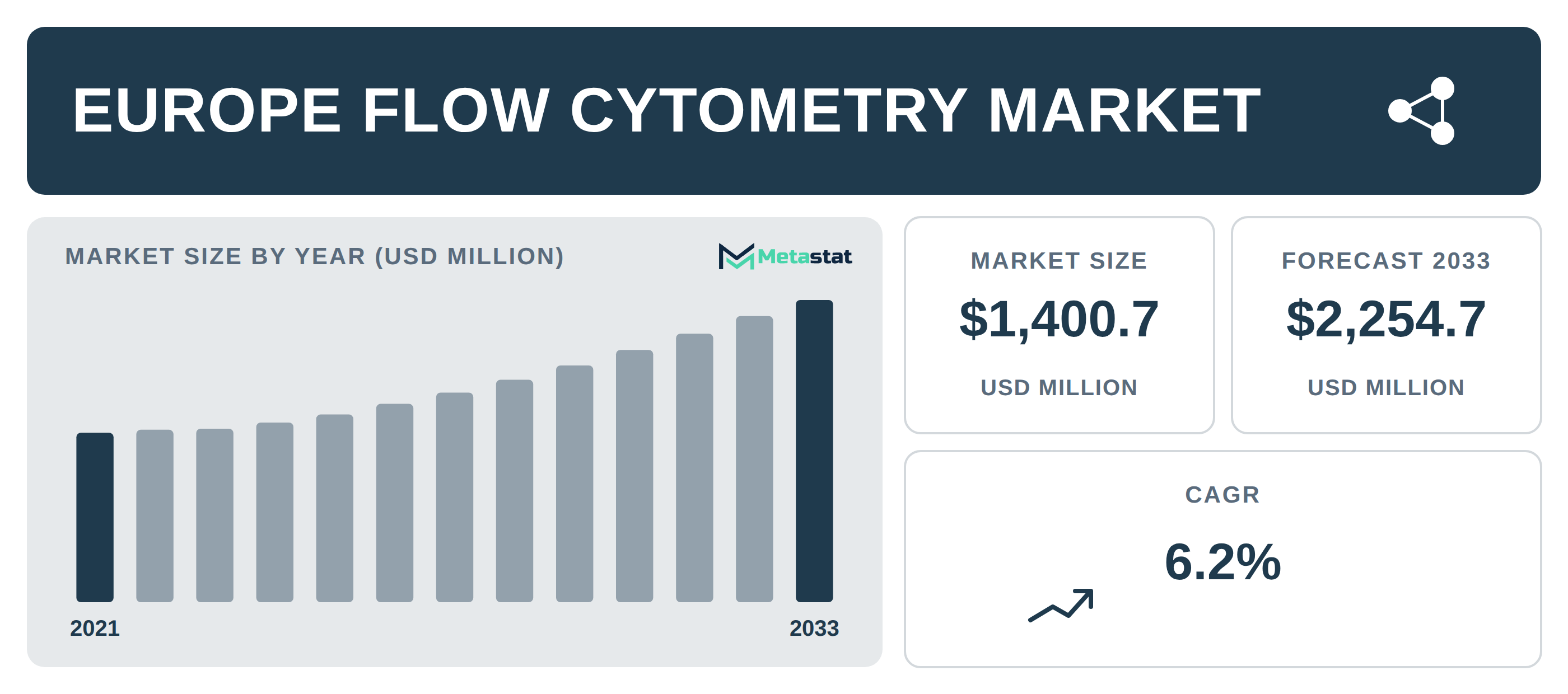 Europe Flow Cytometry Market Overview