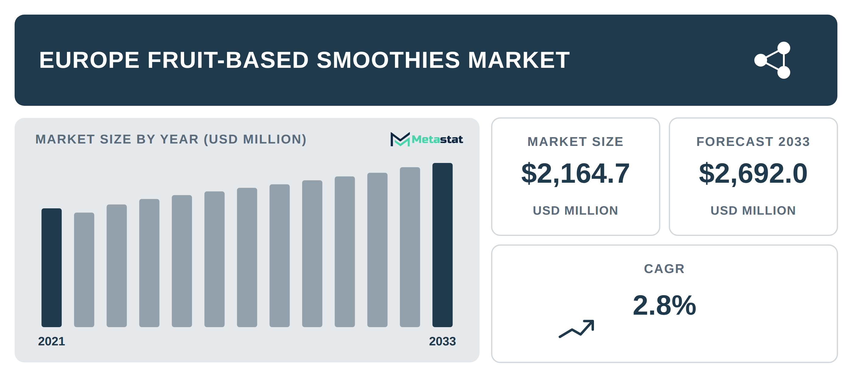 Europe Fruit-based Smoothies Market Overview