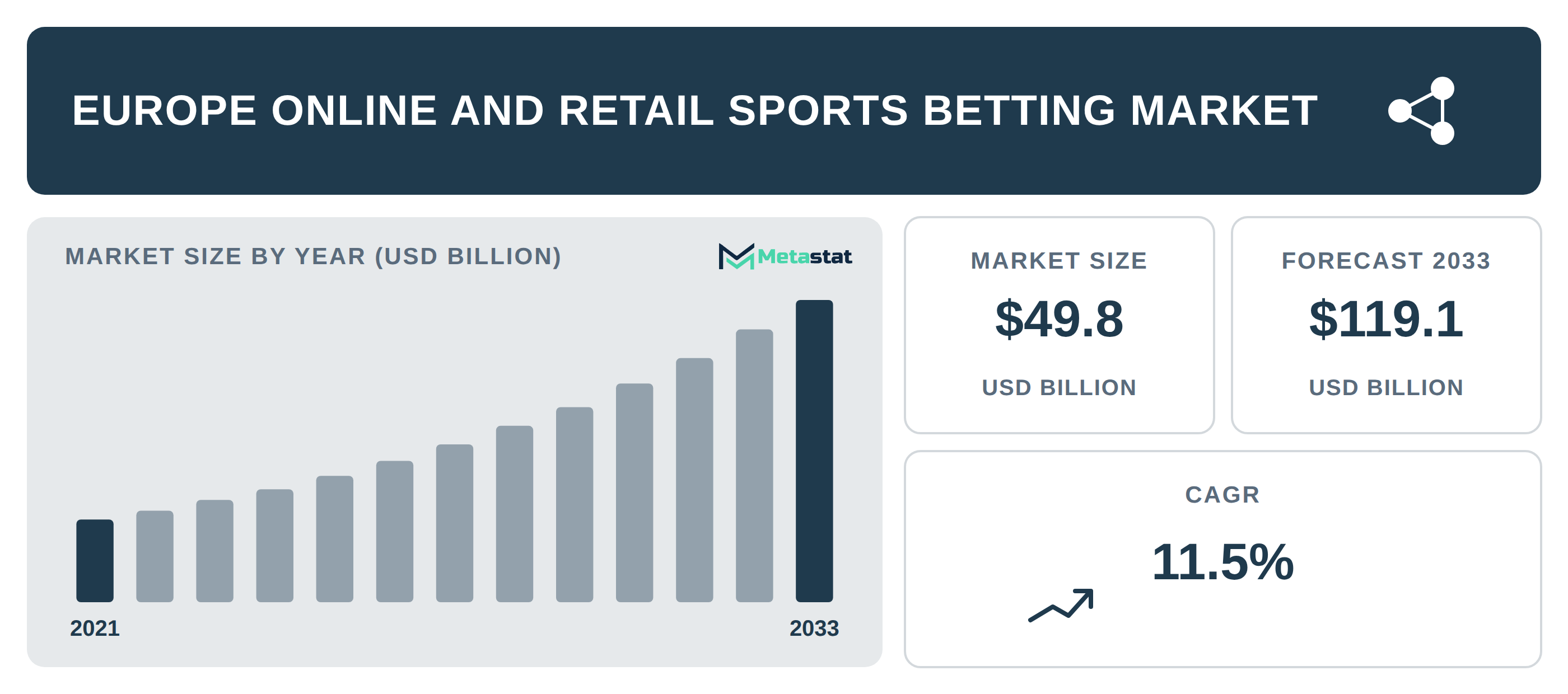 Europe Online and Retail Sports Betting Market Overview