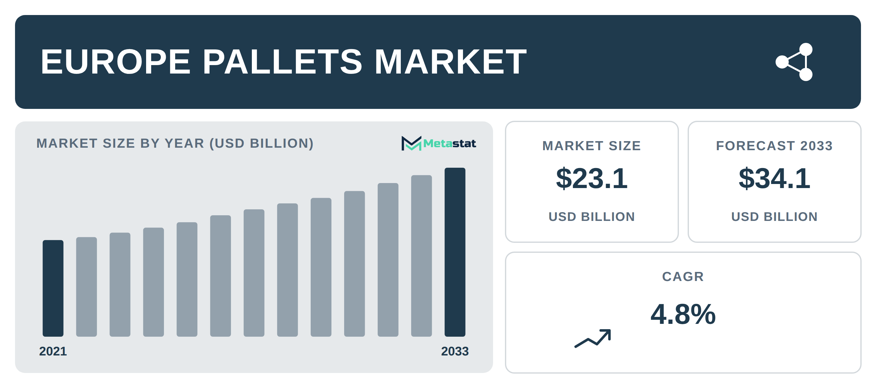 Europe Pallets Market Overview