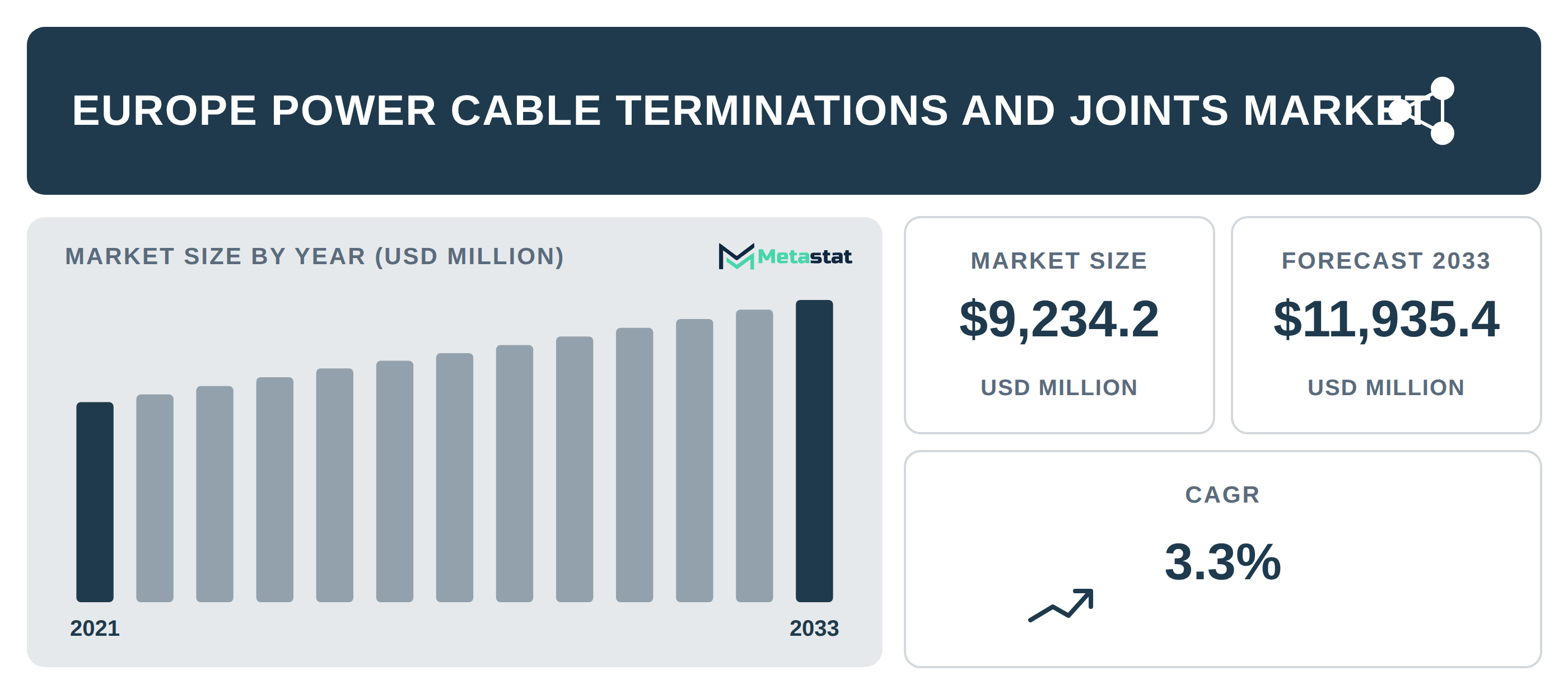 Europe Power Cable Terminations and Joints Market Overview