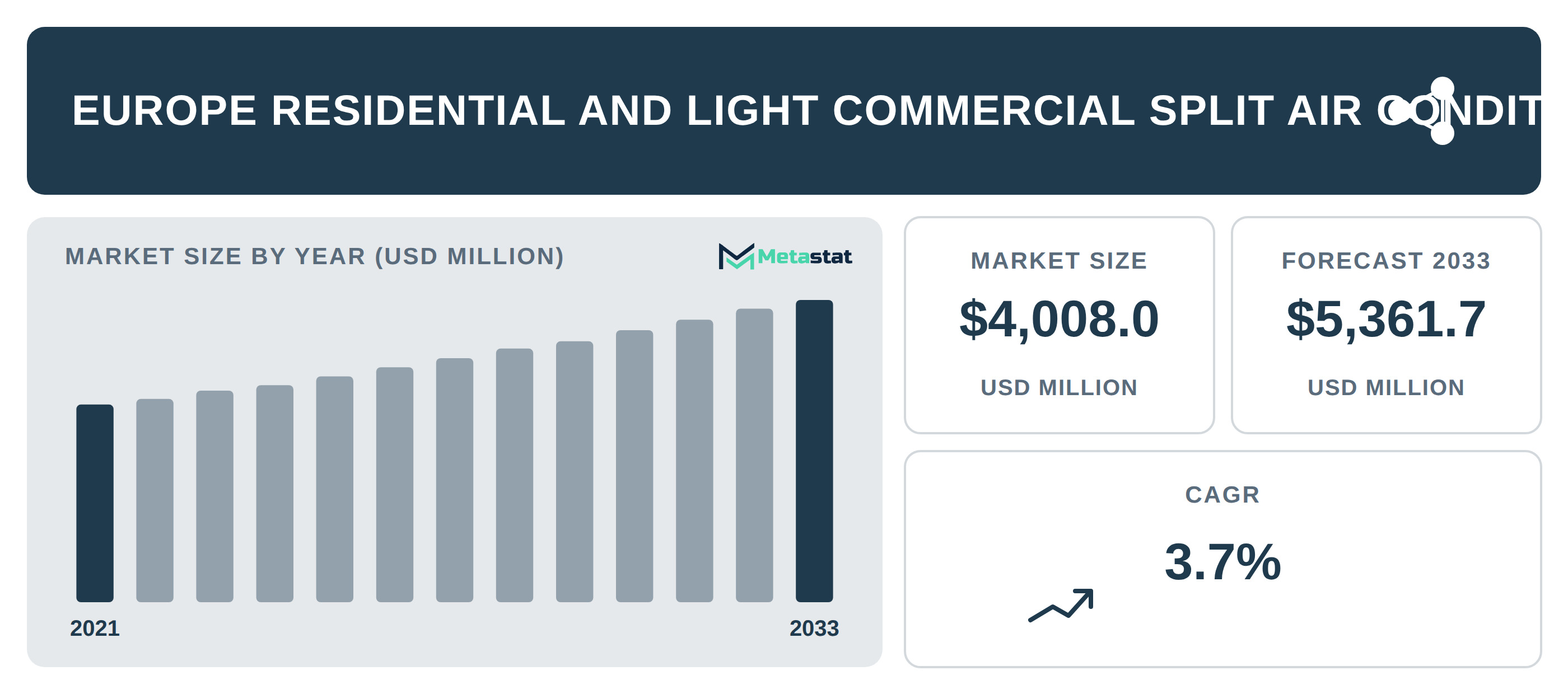 Europe Residential and Light Commercial Split Air Conditioning Systems Market Overview