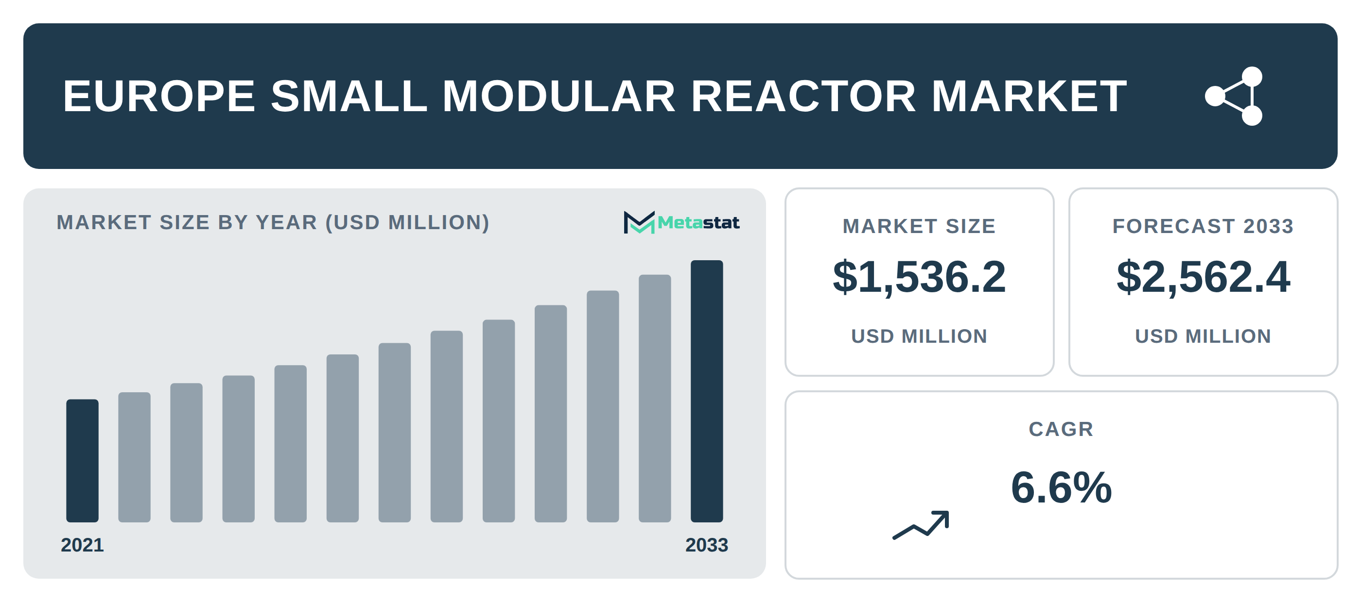 Europe Small Modular Reactor Market Overview