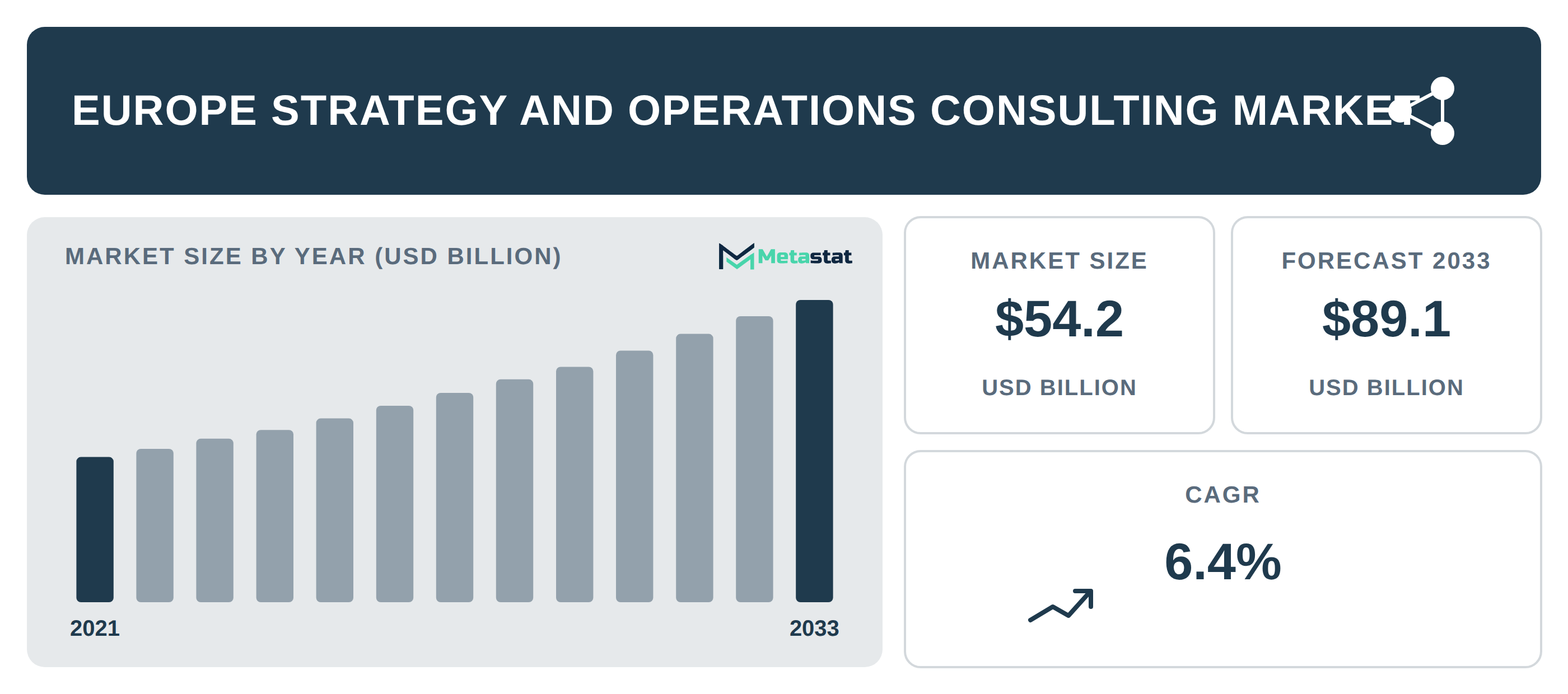 Europe Strategy and Operations Consulting Market Overview