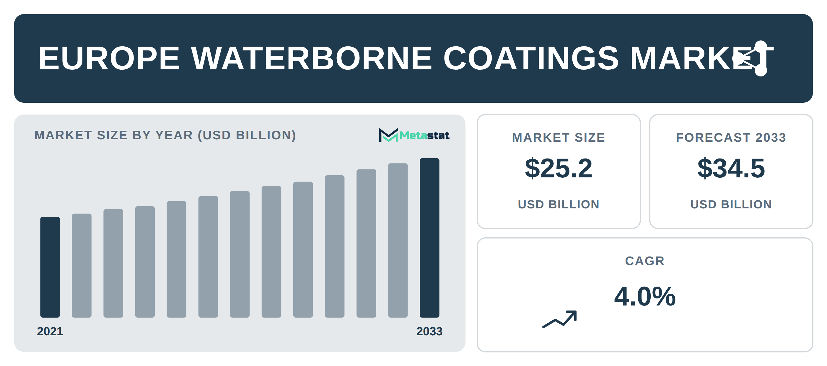Europe Waterborne Coatings Market Overview