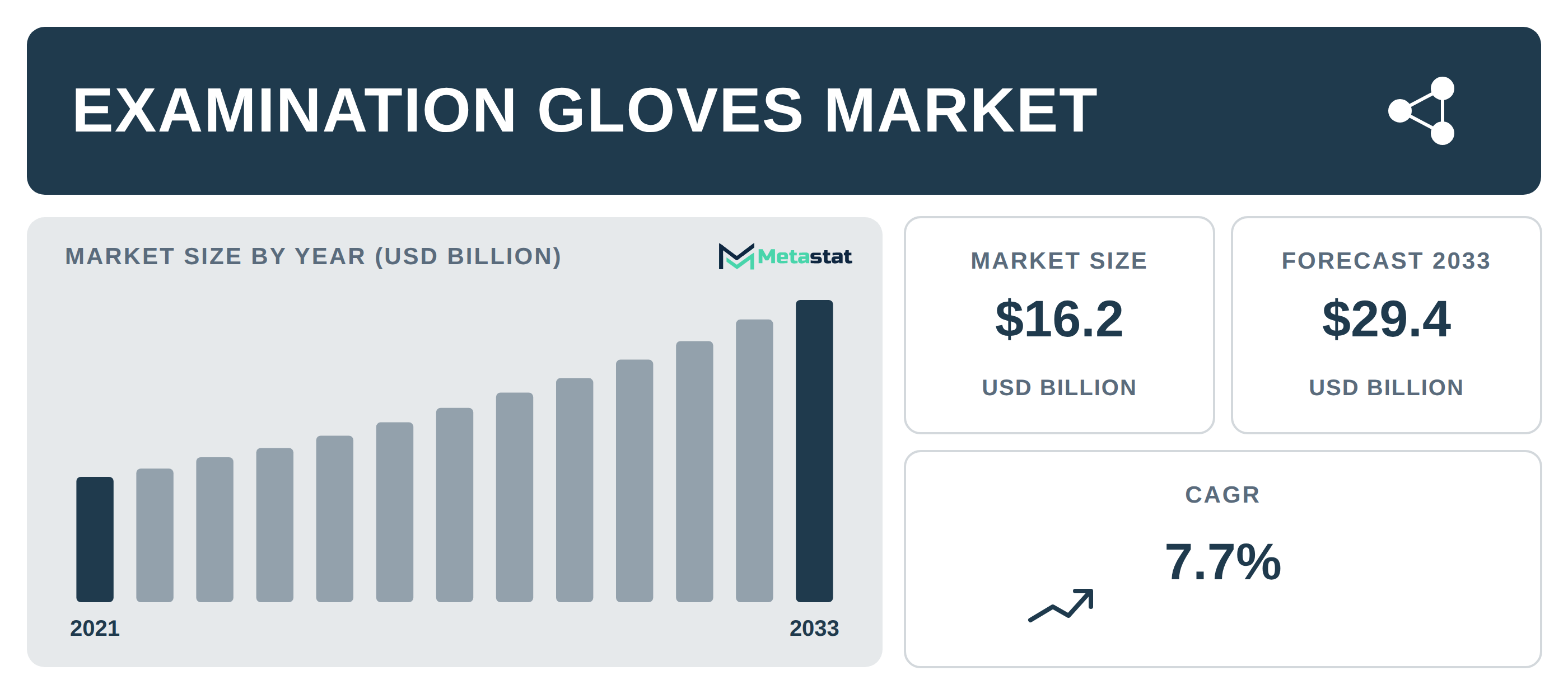Examination Gloves Market Overview