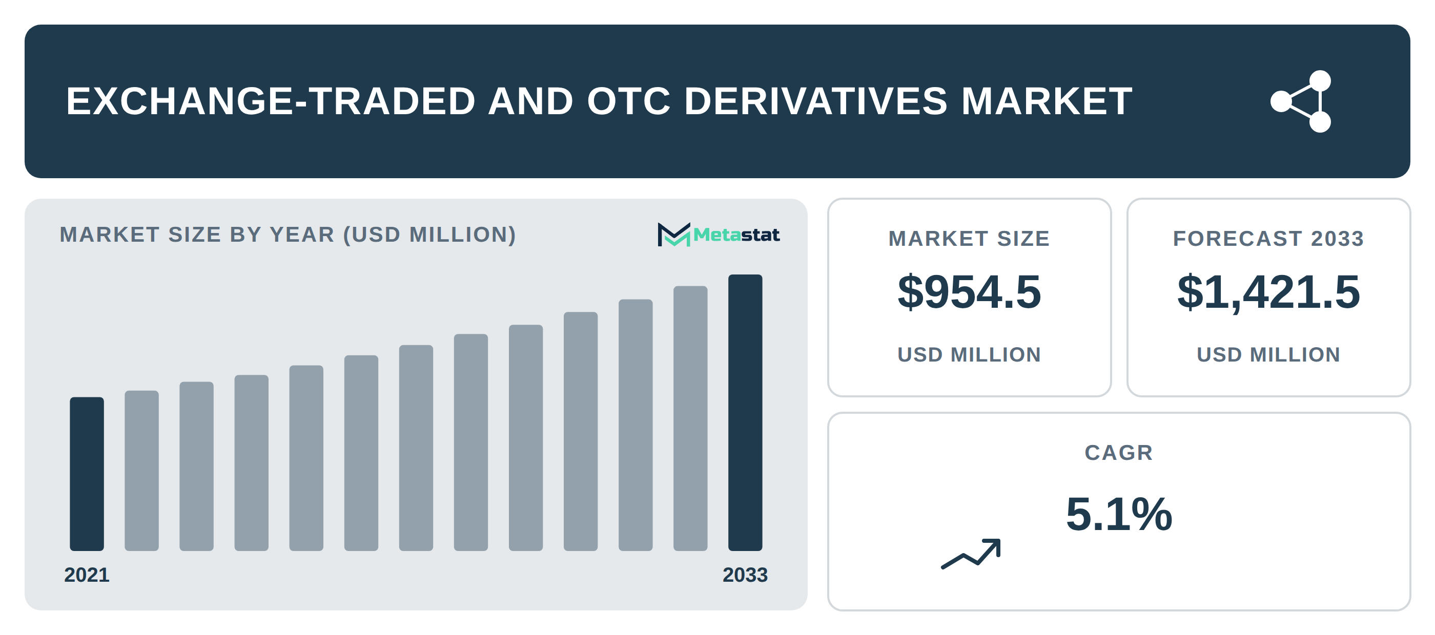 Exchange-Traded and OTC Derivatives Market Overview