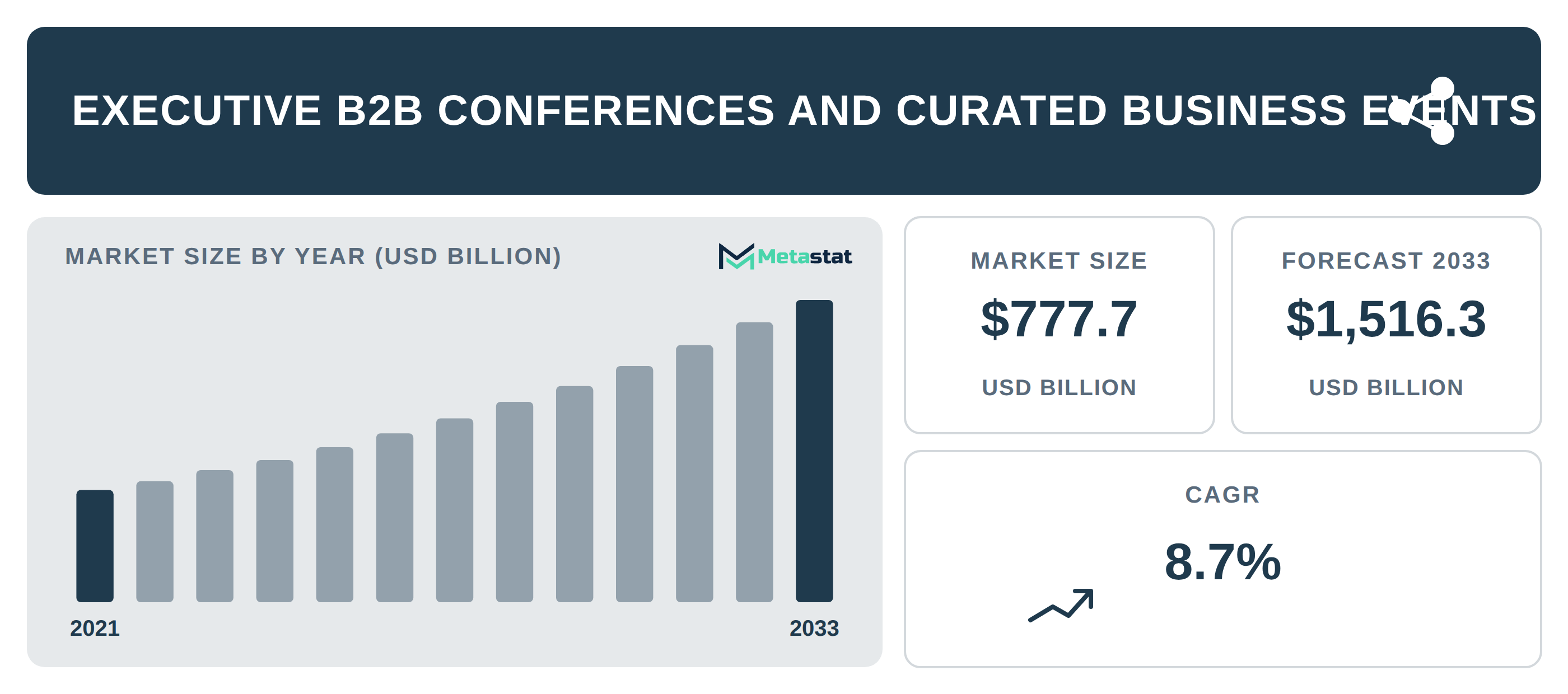 Executive B2B Conferences and Curated Business Events Market Overview