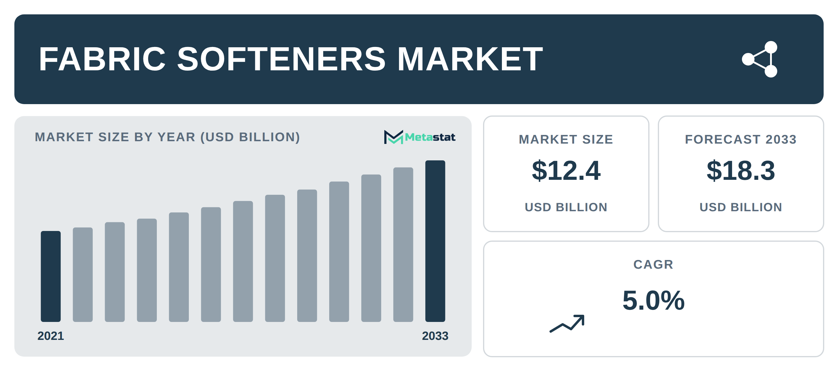 Fabric Softeners Market Overview