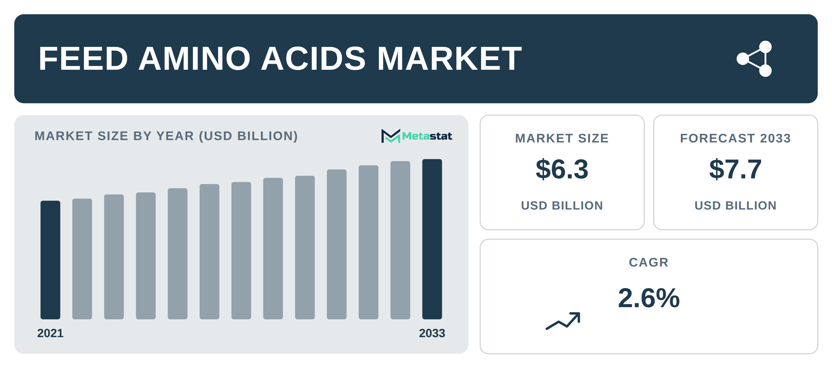 Feed Amino Acids Market Overview