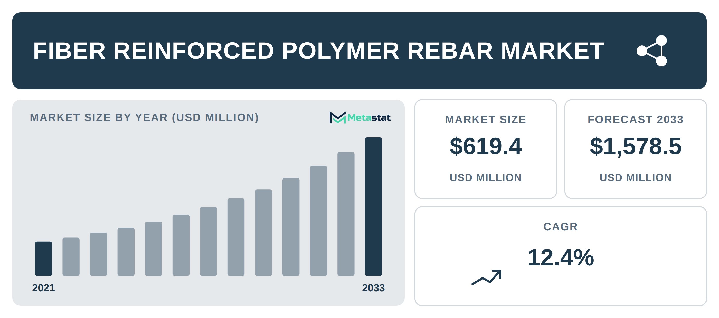 Fiber Reinforced Polymer Rebar Market Overview