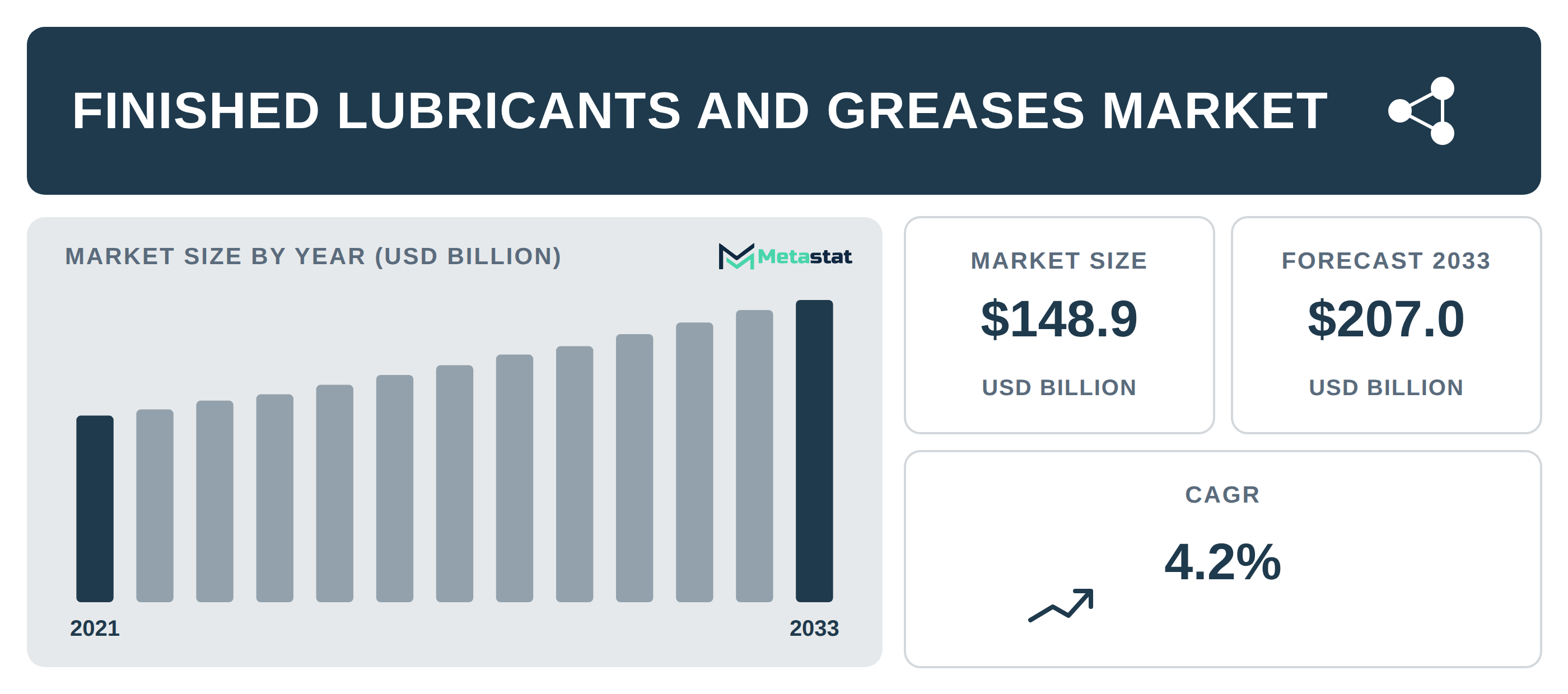 Finished Lubricants and Greases Market Overview