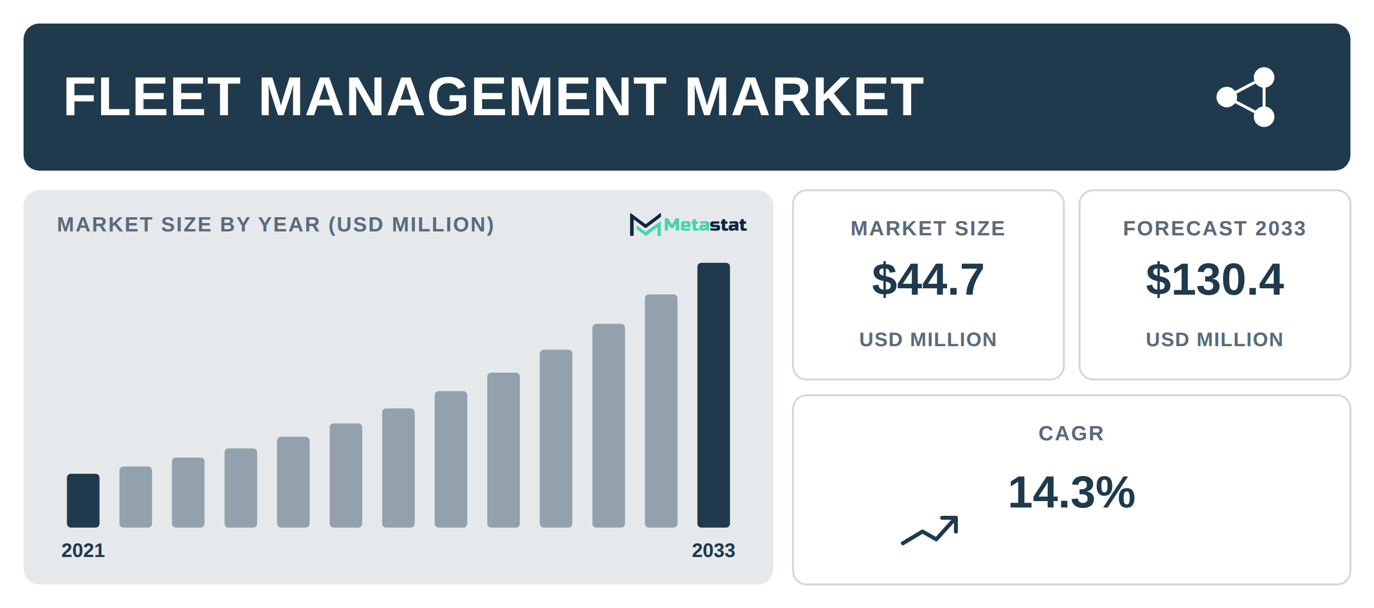 Fleet Management Market Overview