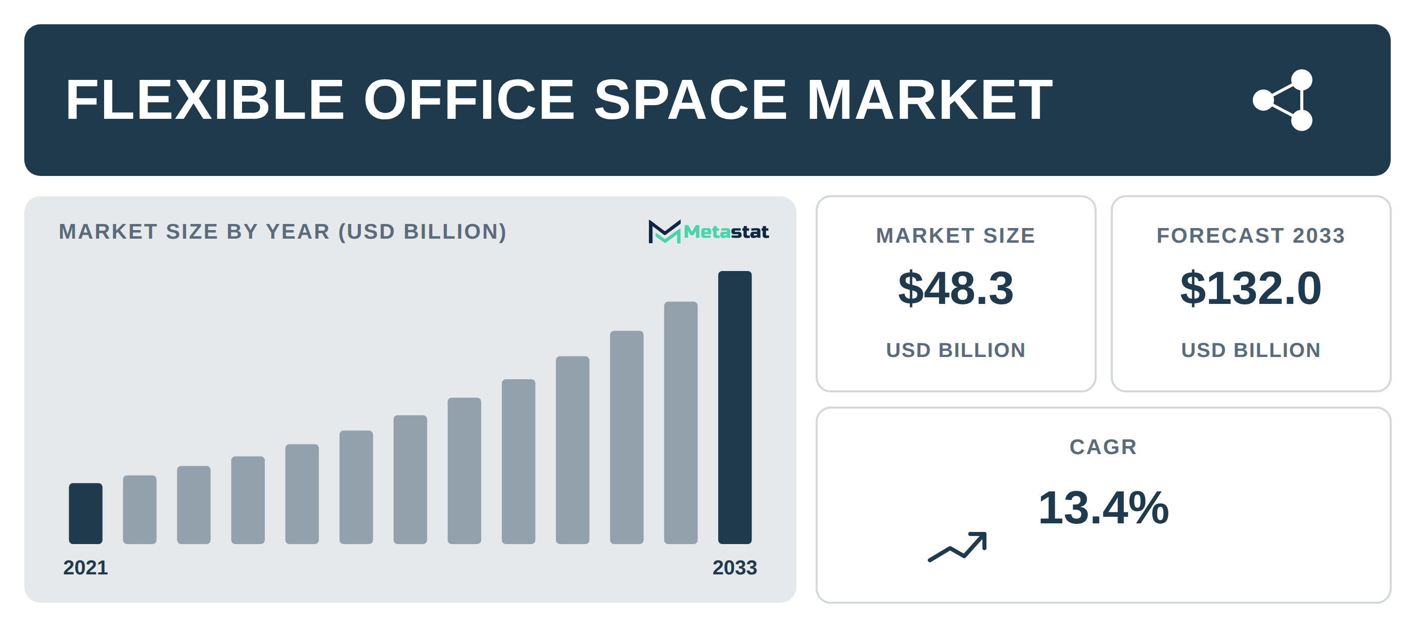 Flexible Office Space Market Overview
