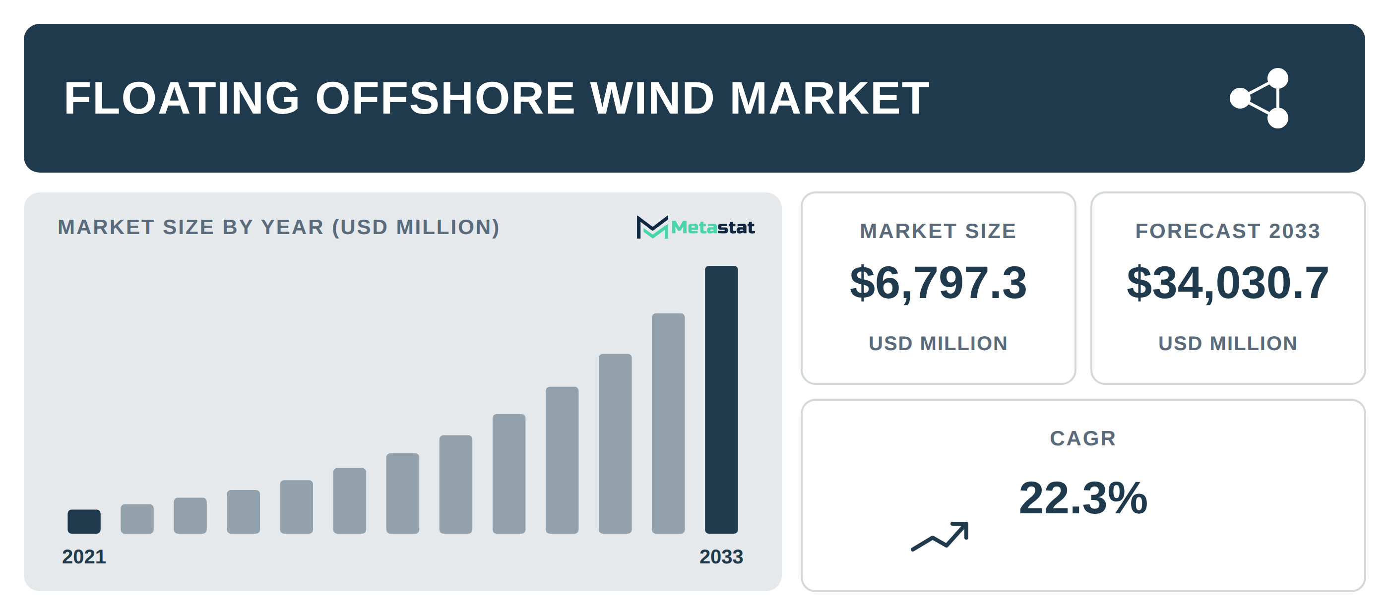 Floating Offshore Wind Market Overview