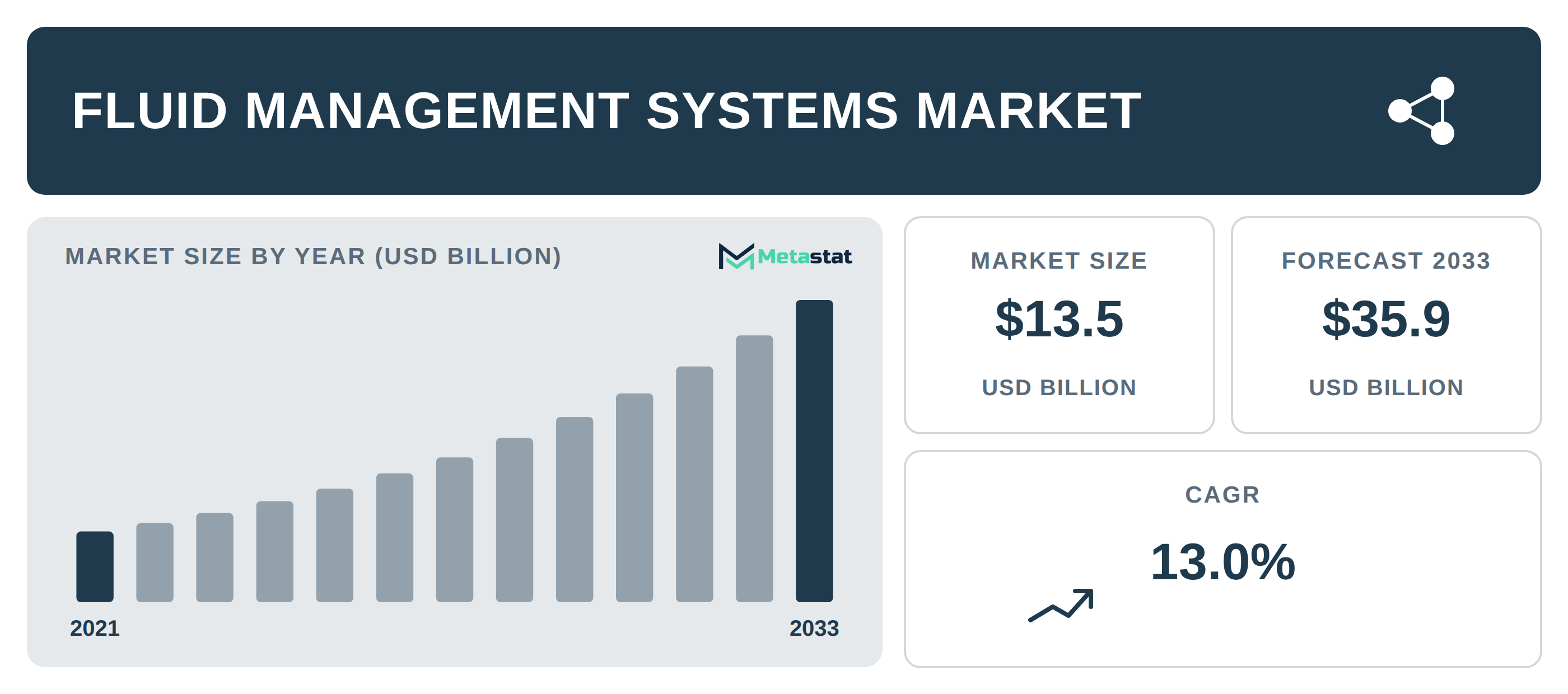 Fluid Management Systems Market Overview