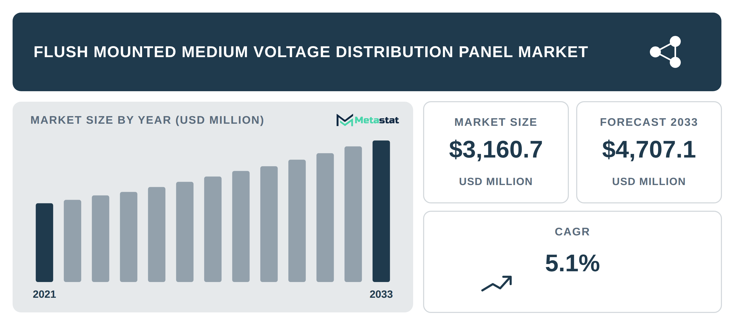 Flush Mounted Medium Voltage Distribution Panel Market Overview