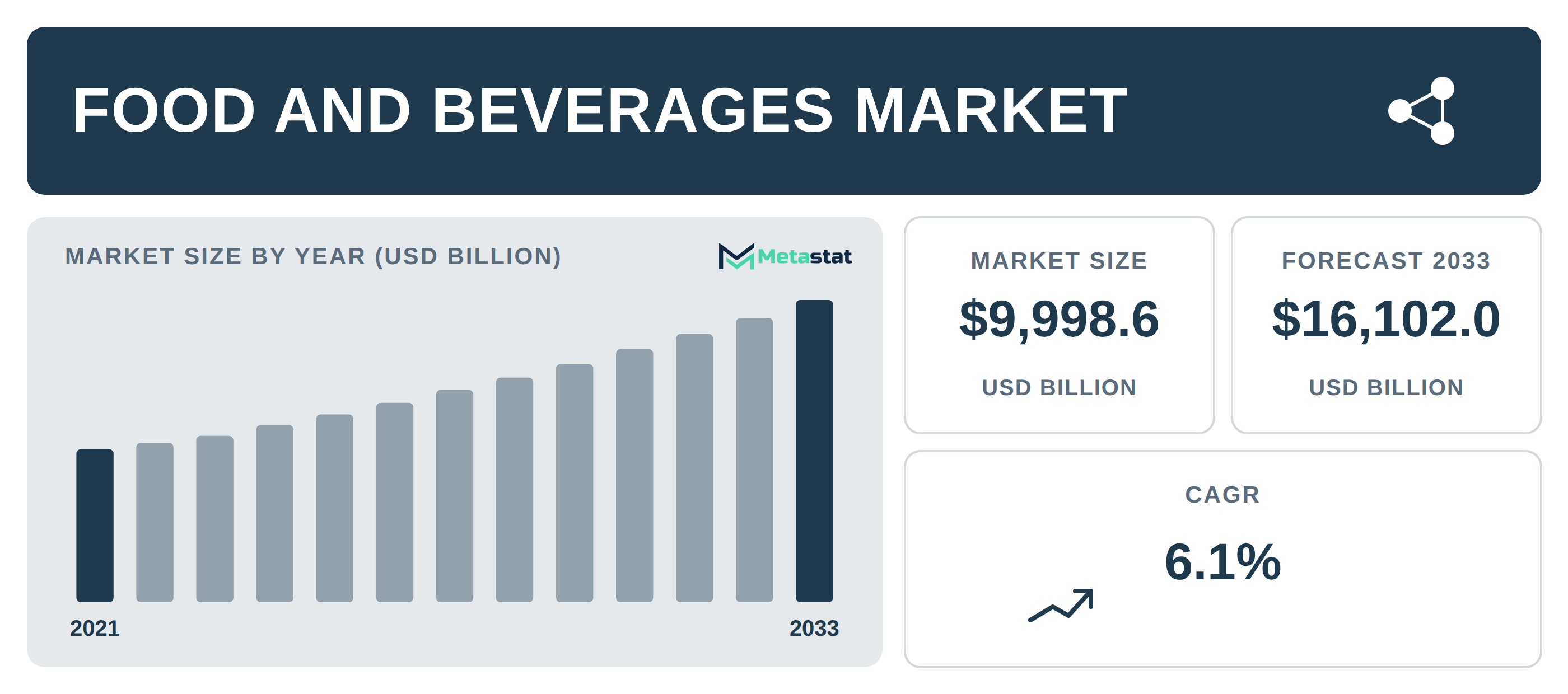 Food and Beverages Market Overview