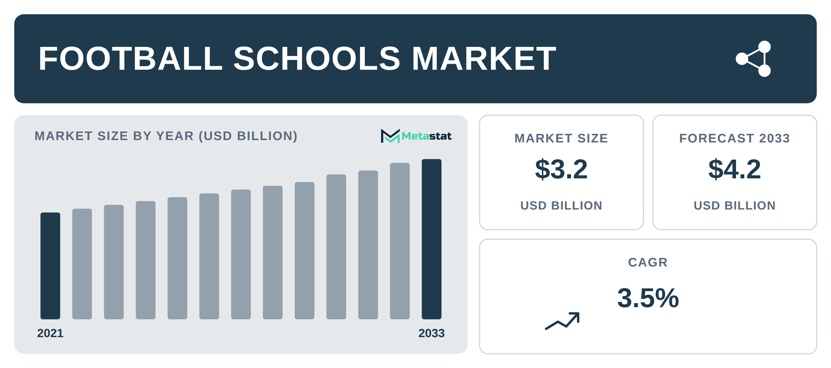 Football Schools Market Overview