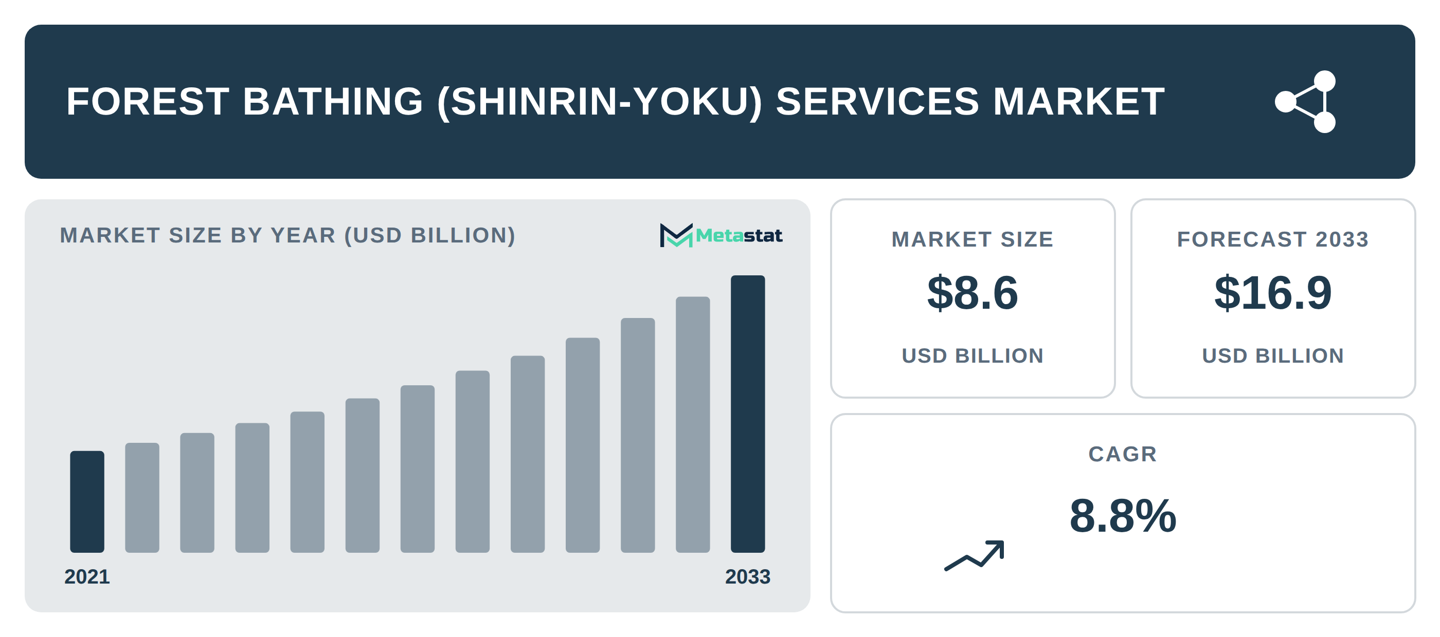 Forest Bathing (Shinrin-Yoku) Services Market Overview
