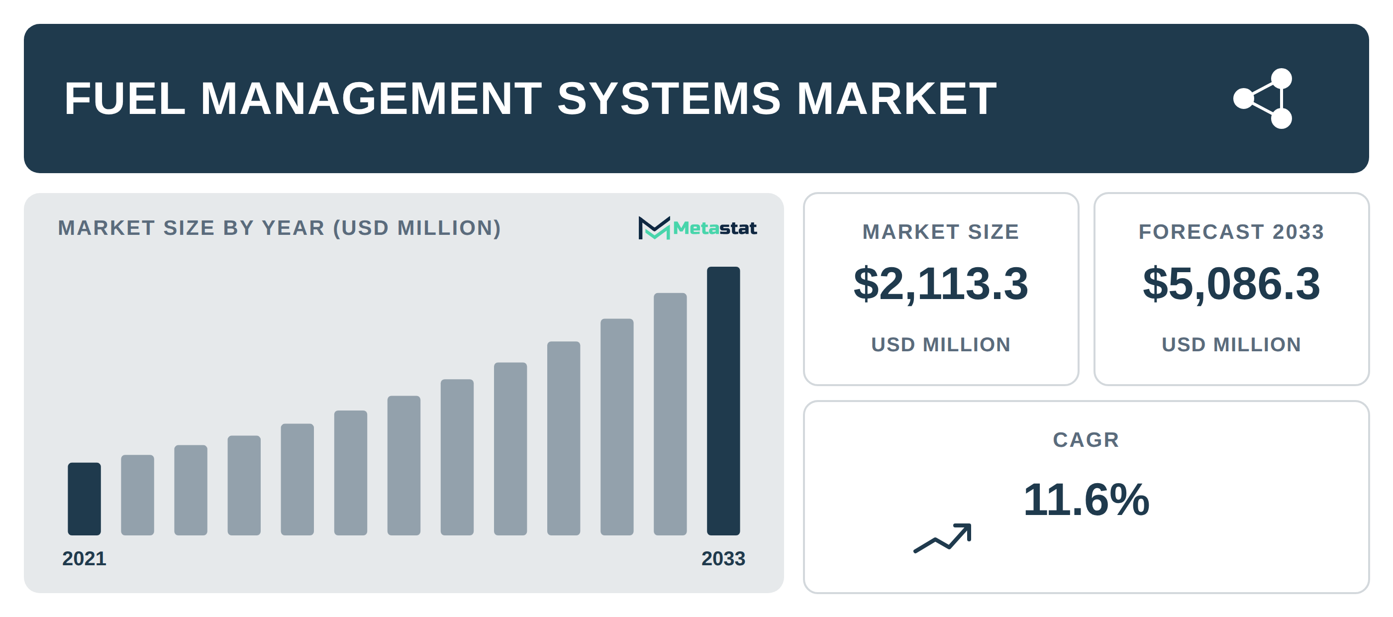 Fuel Management Systems Market Overview