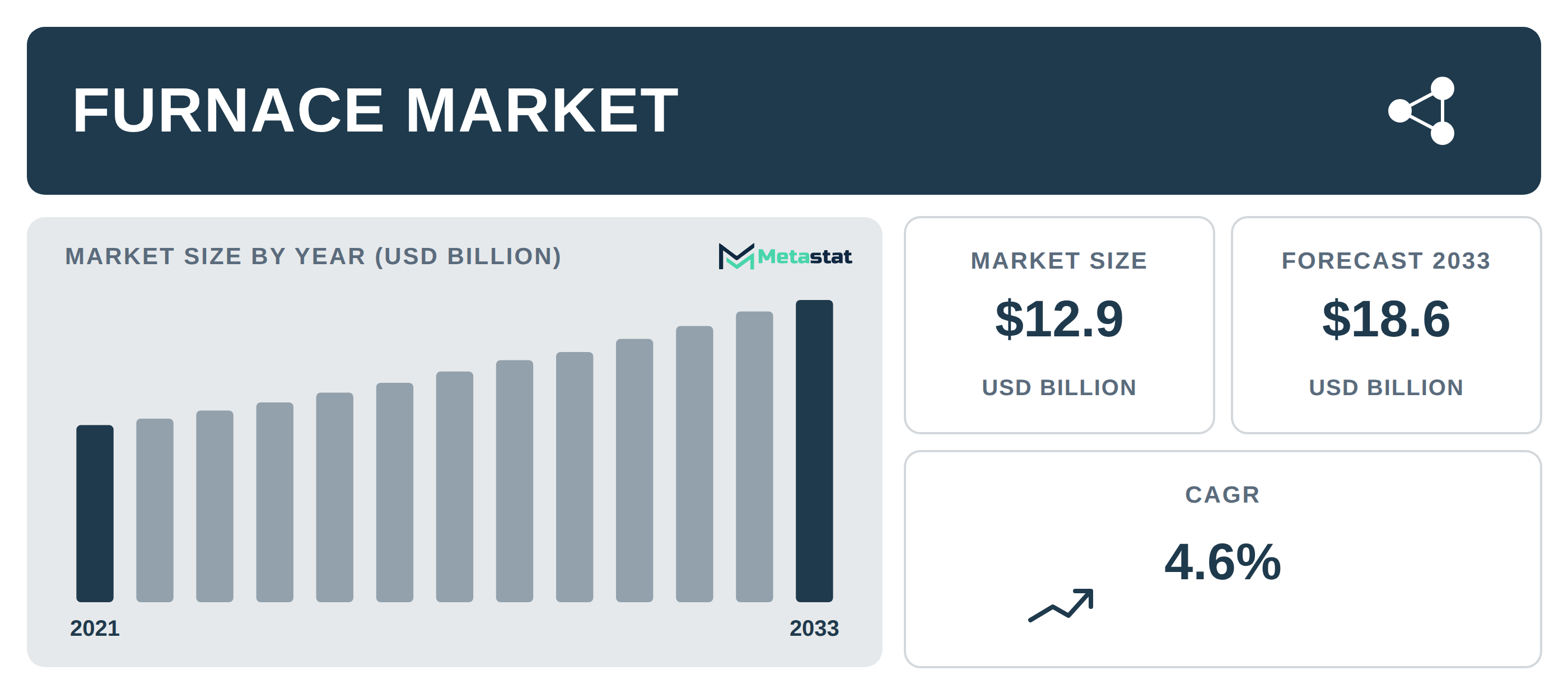 Furnace Market Overview