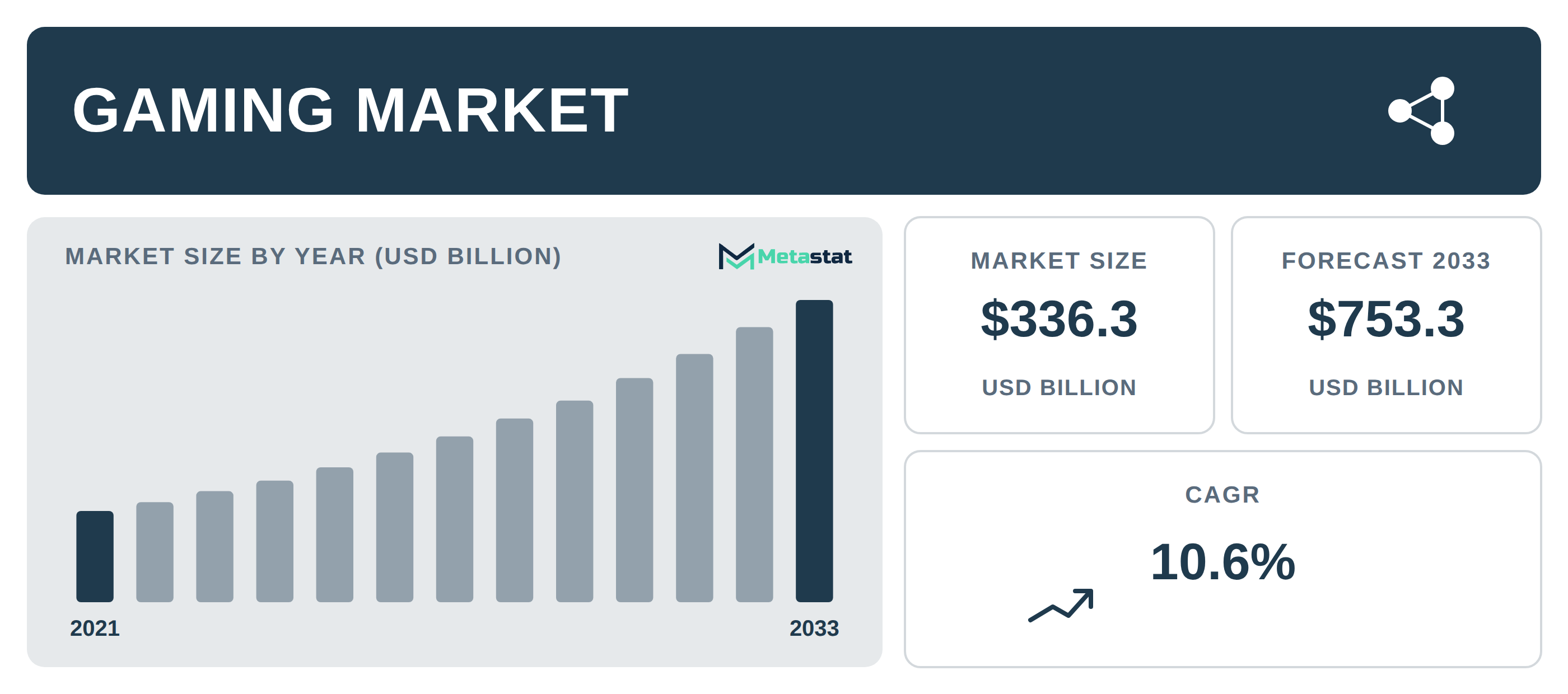 Gaming Market Overview