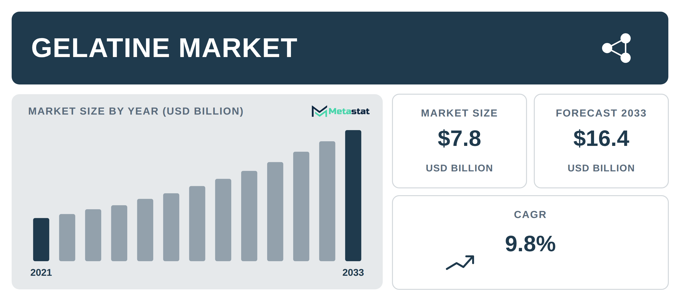 Gelatine Market Overview