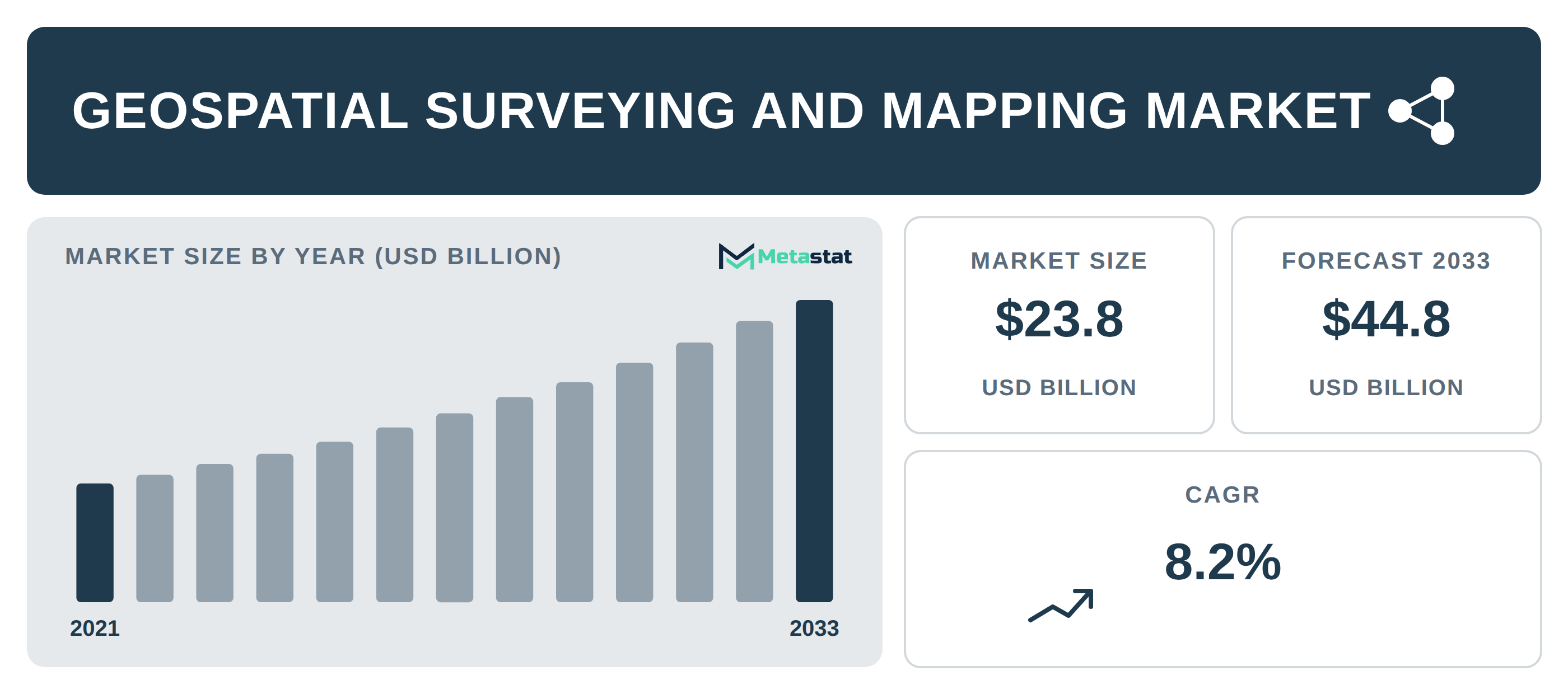 Geospatial Surveying and Mapping Market Overview