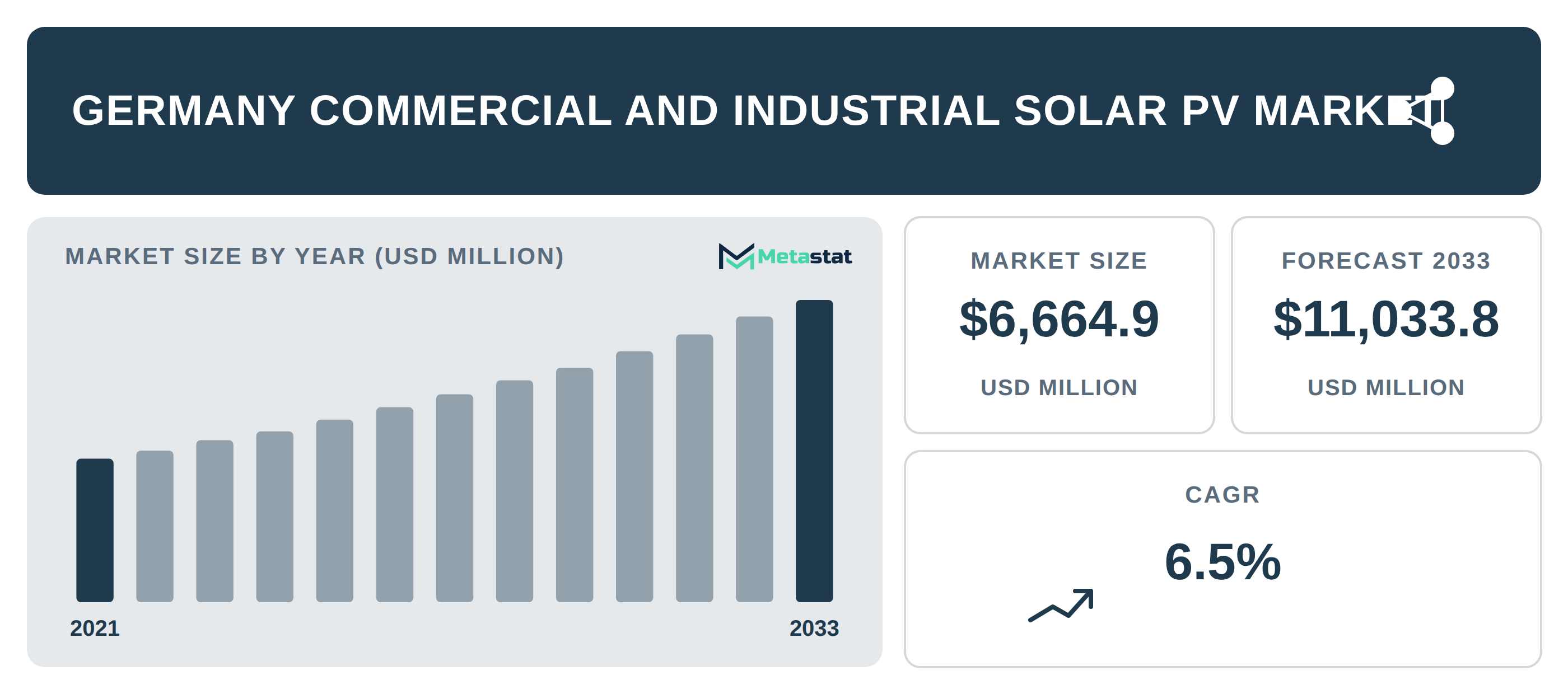 Germany Commercial and Industrial Solar PV Market Overview