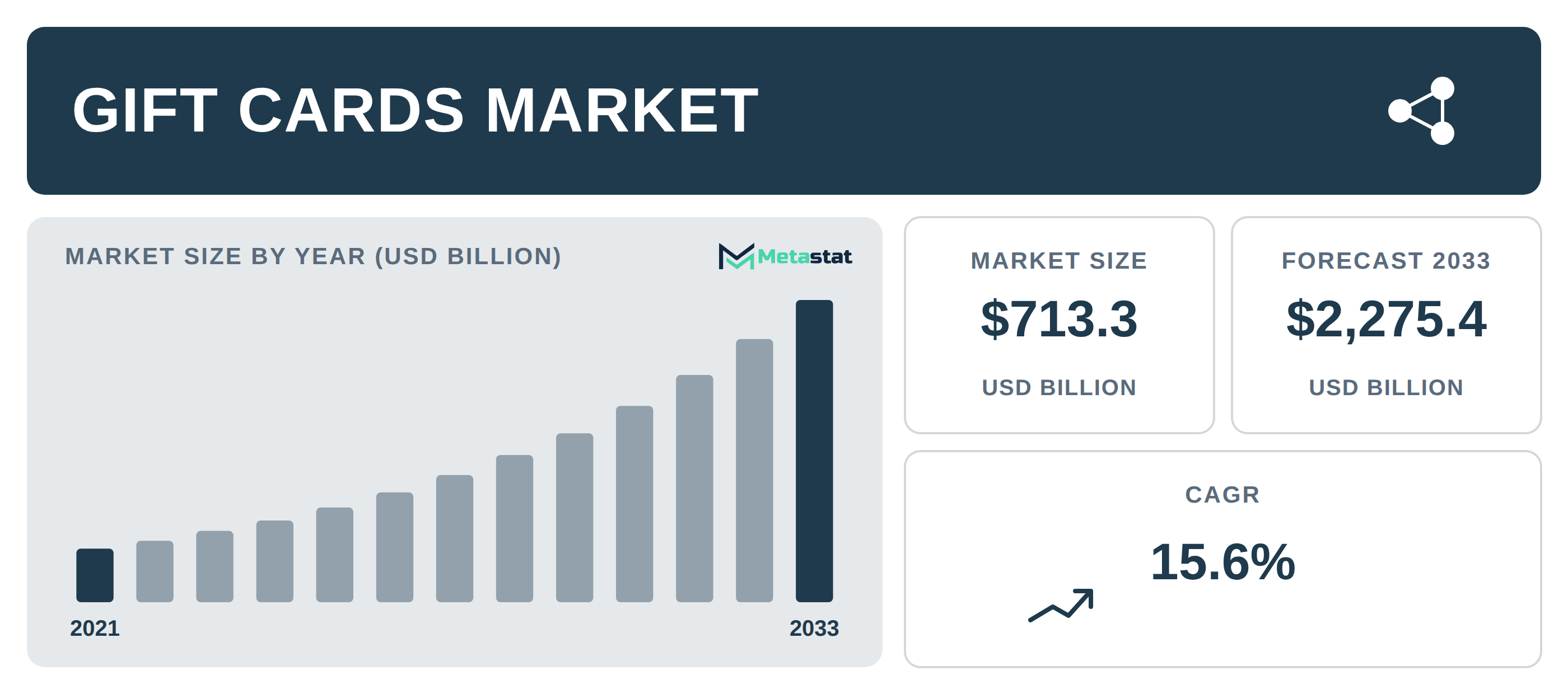 Gift Cards Market Overview