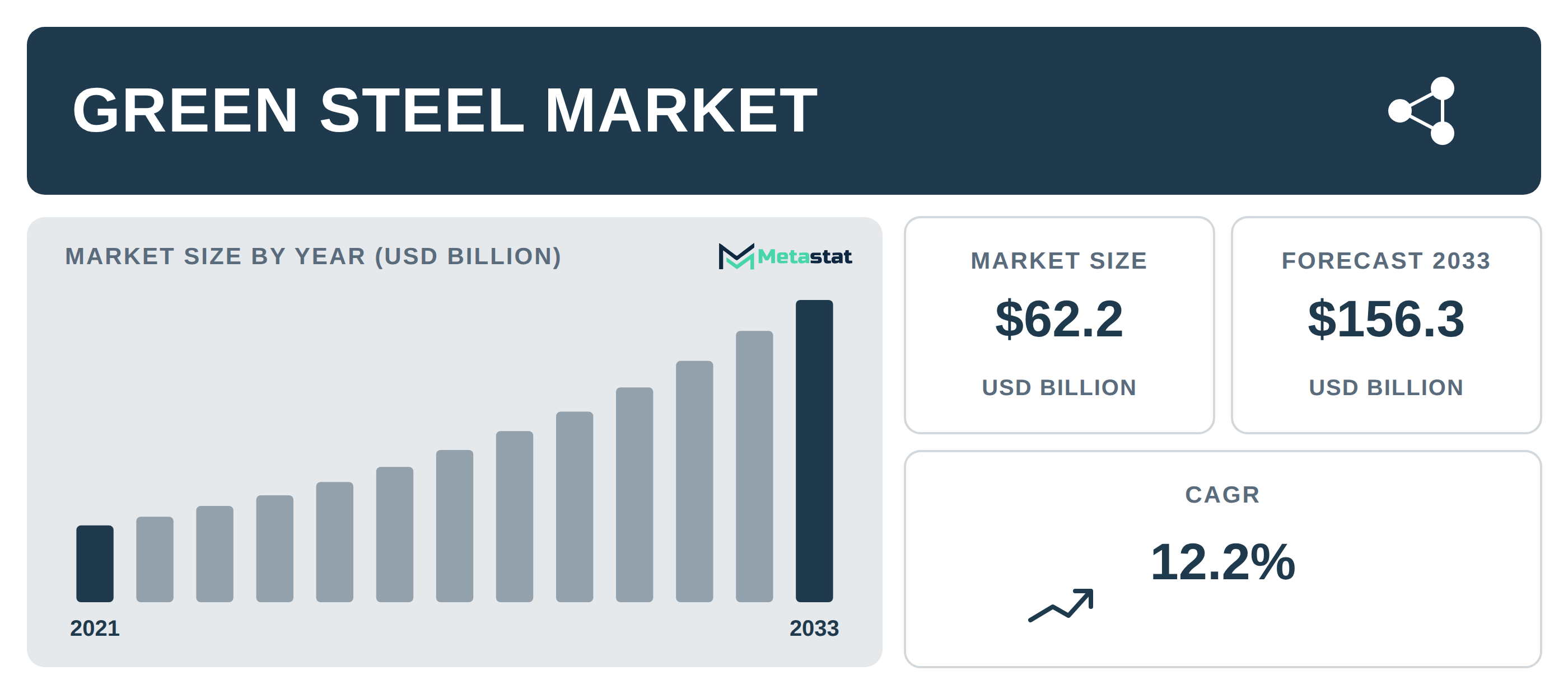 Green Steel Market Overview