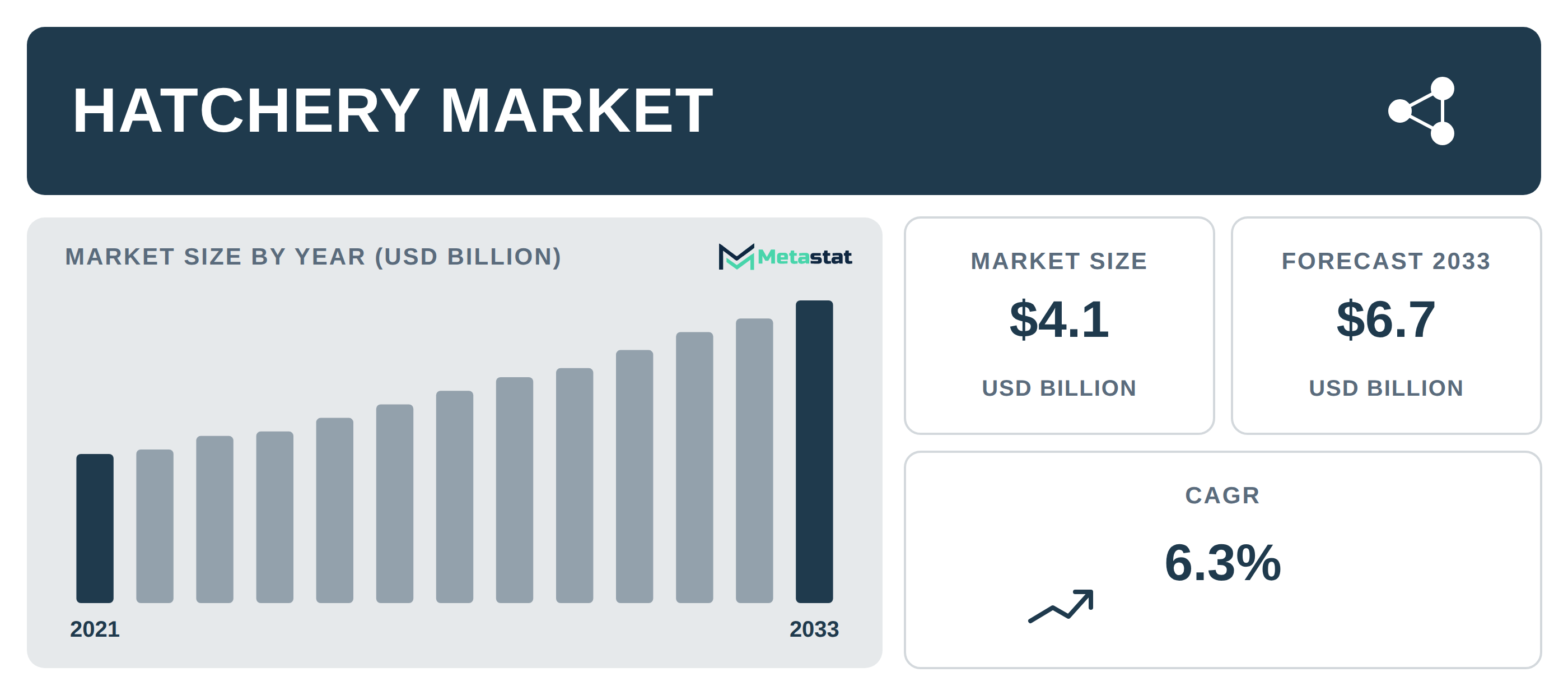 Hatchery Market Overview