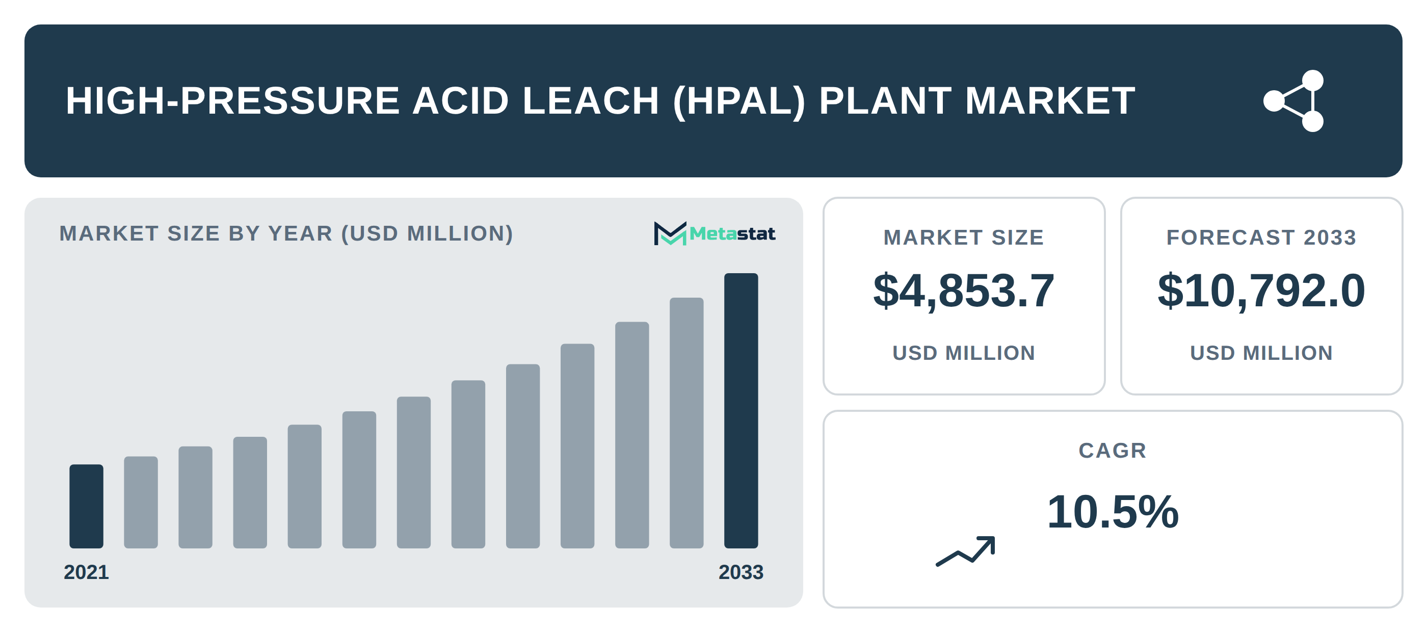 High-Pressure Acid Leach (HPAL) Plant Market Overview