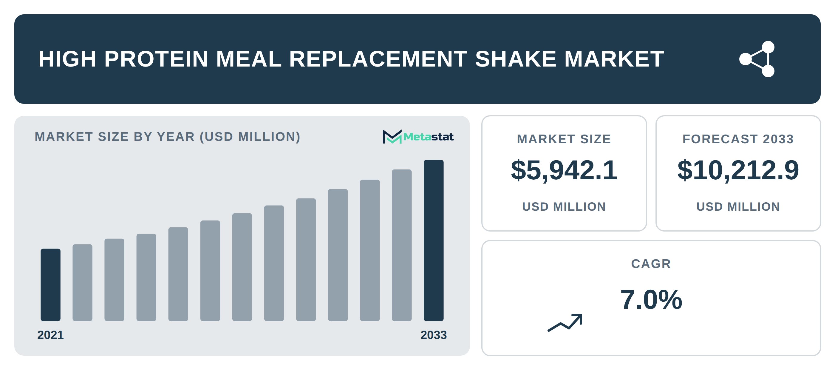 High Protein Meal Replacement Shake Market Overview