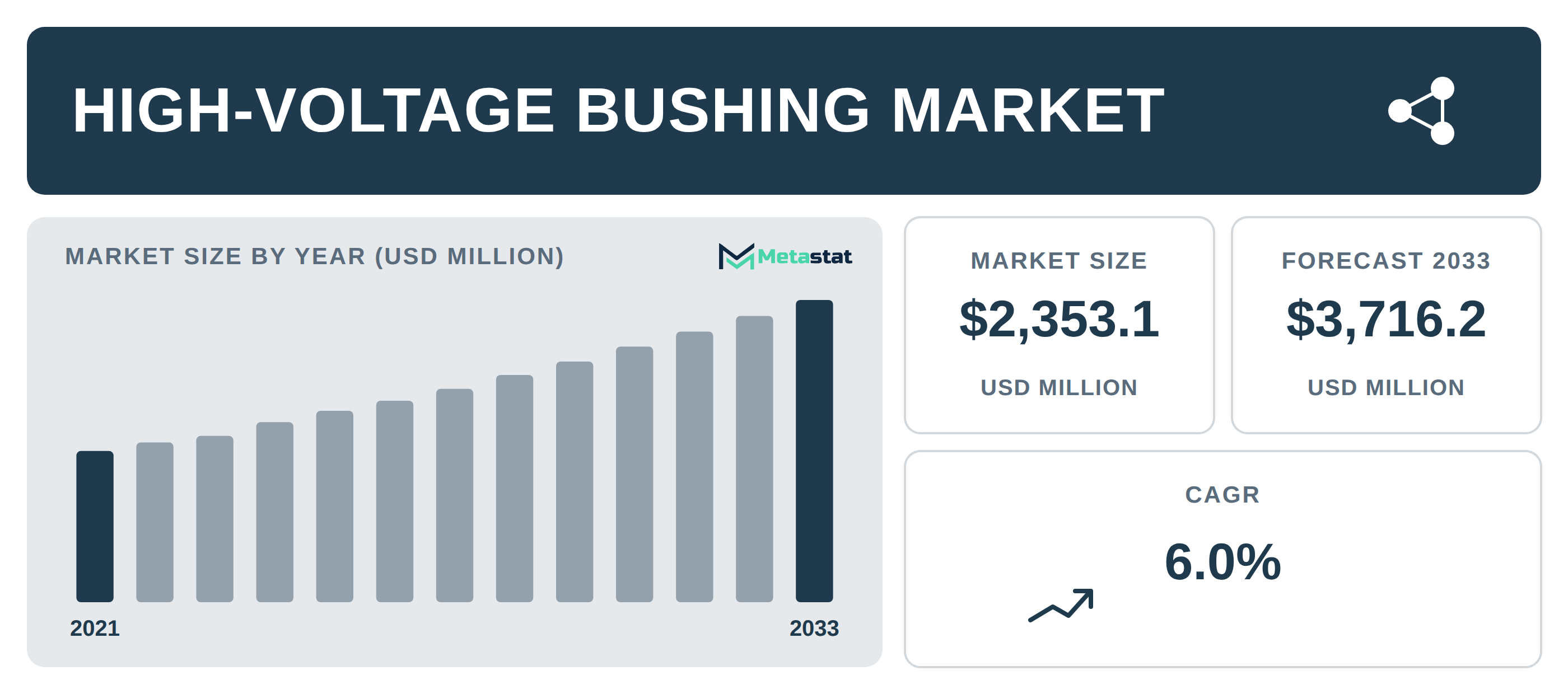 High-Voltage Bushing Market Overview