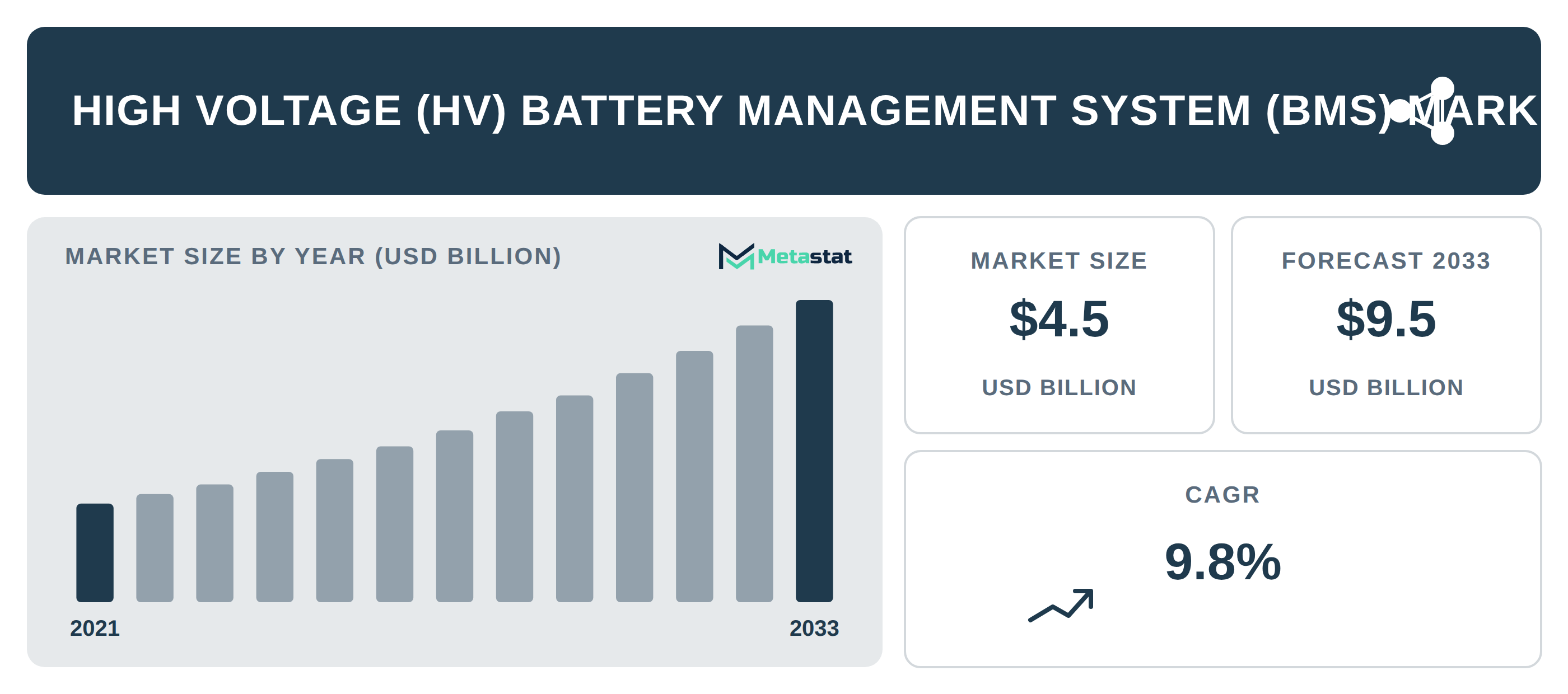 High Voltage (HV) Battery Management System (BMS) Market Overview
