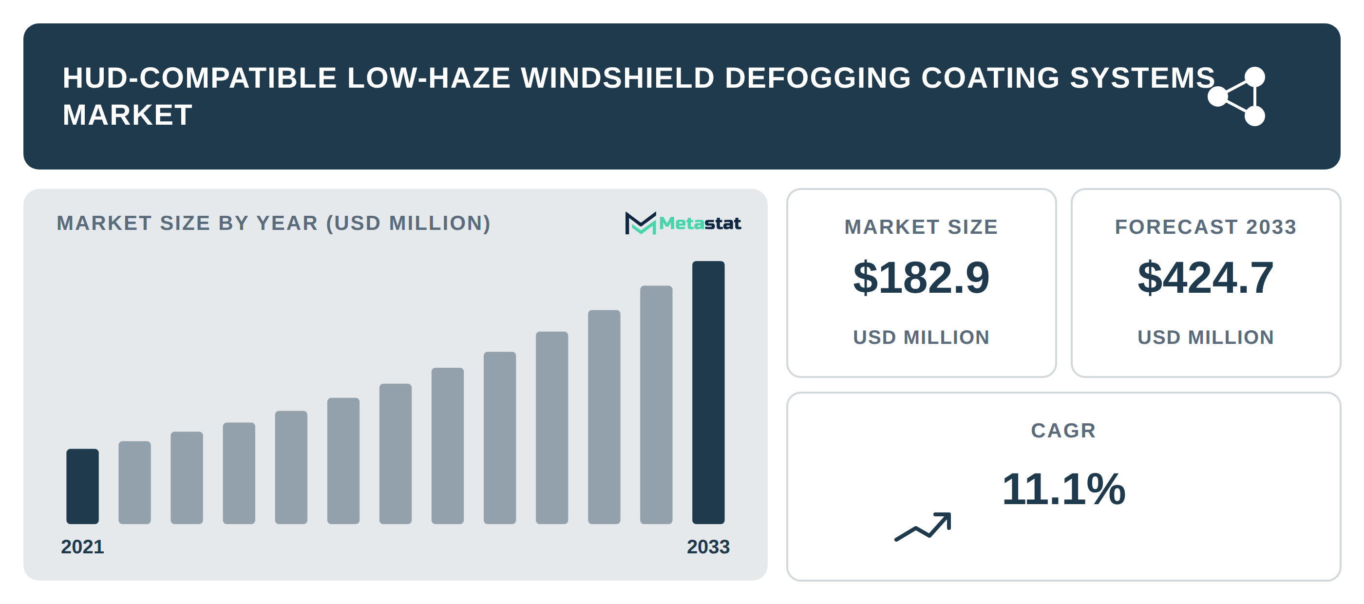 HUD-Compatible Low-Haze Windshield Defogging Coating Systems Market Overview