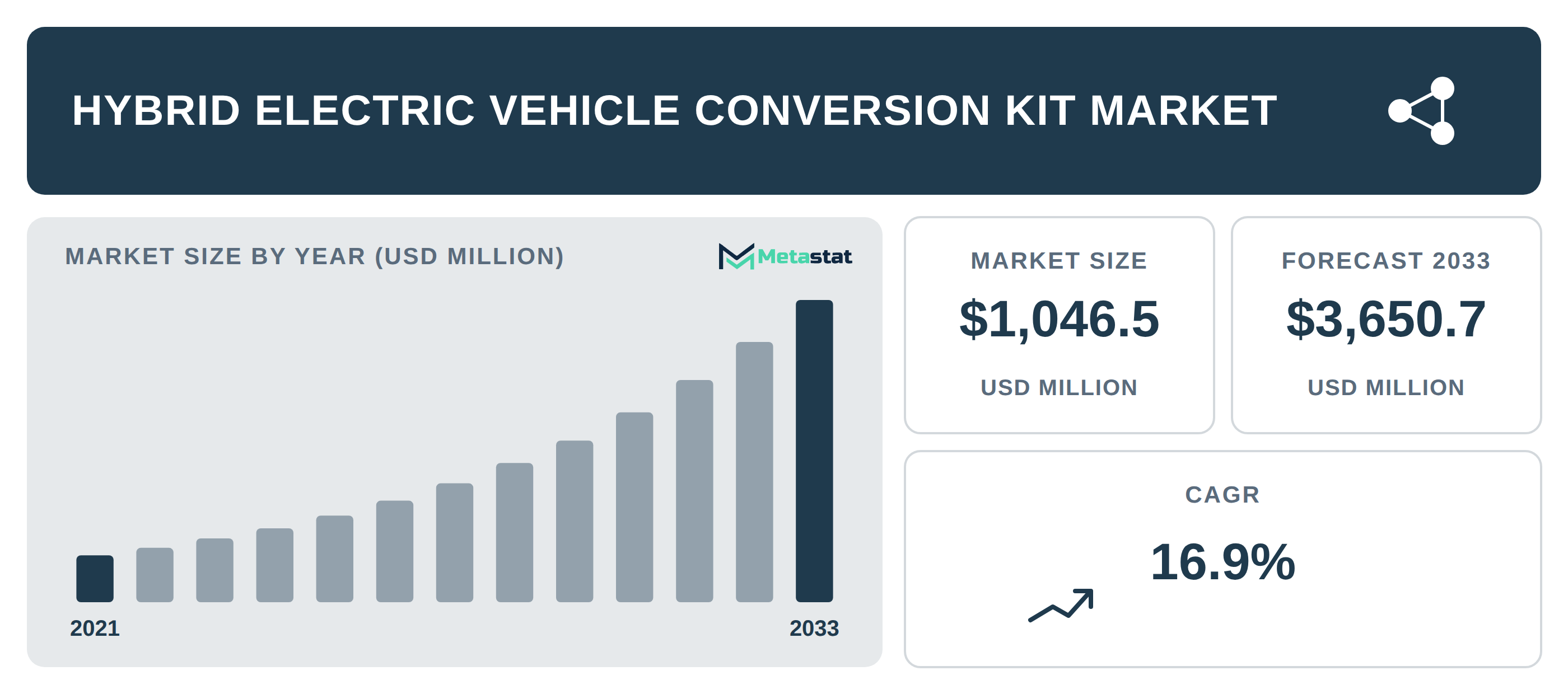 Hybrid Electric Vehicle Conversion Kit Market Overview