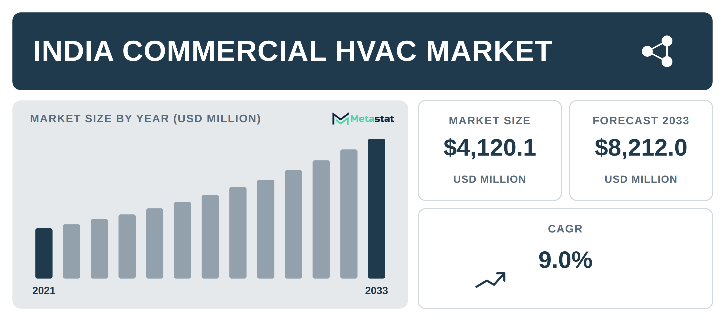 India Commercial HVAC Market Overview