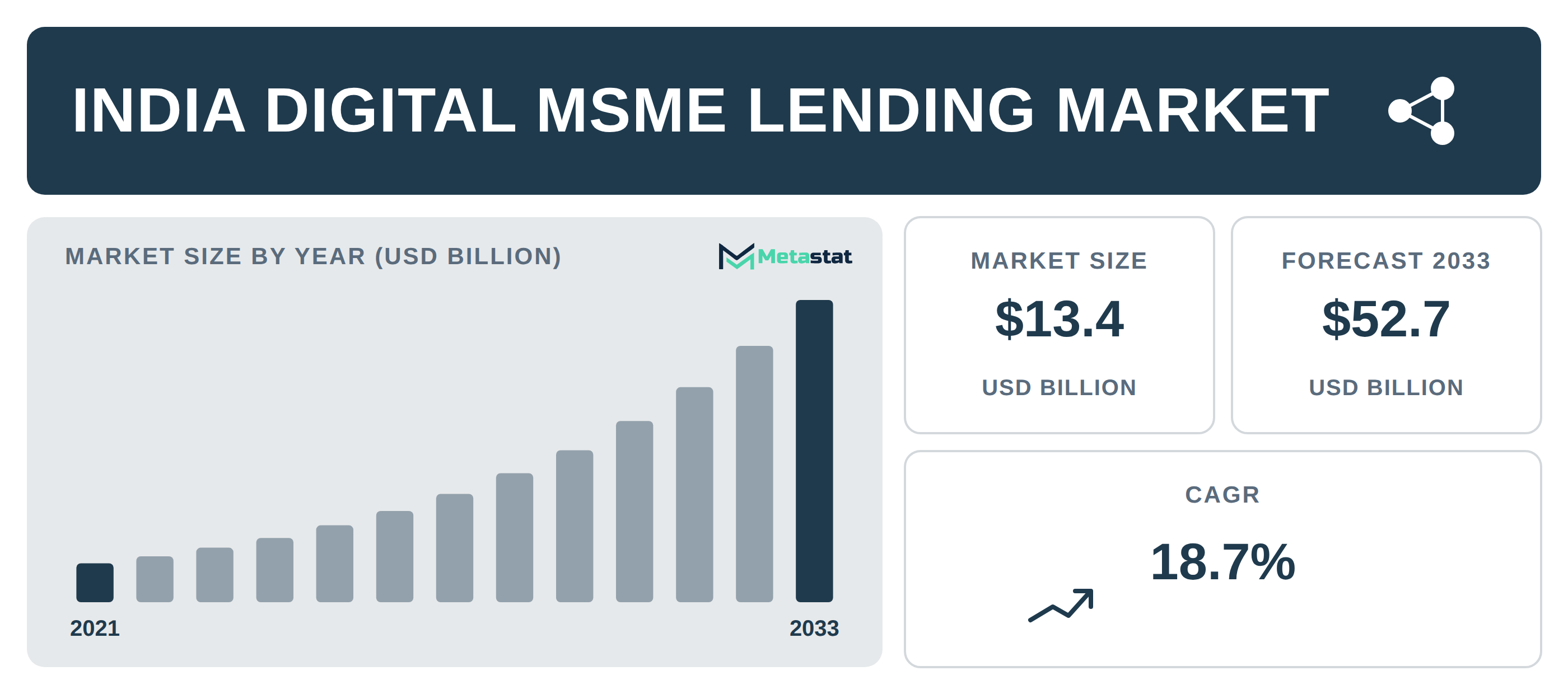 India Digital MSME Lending Market Overview