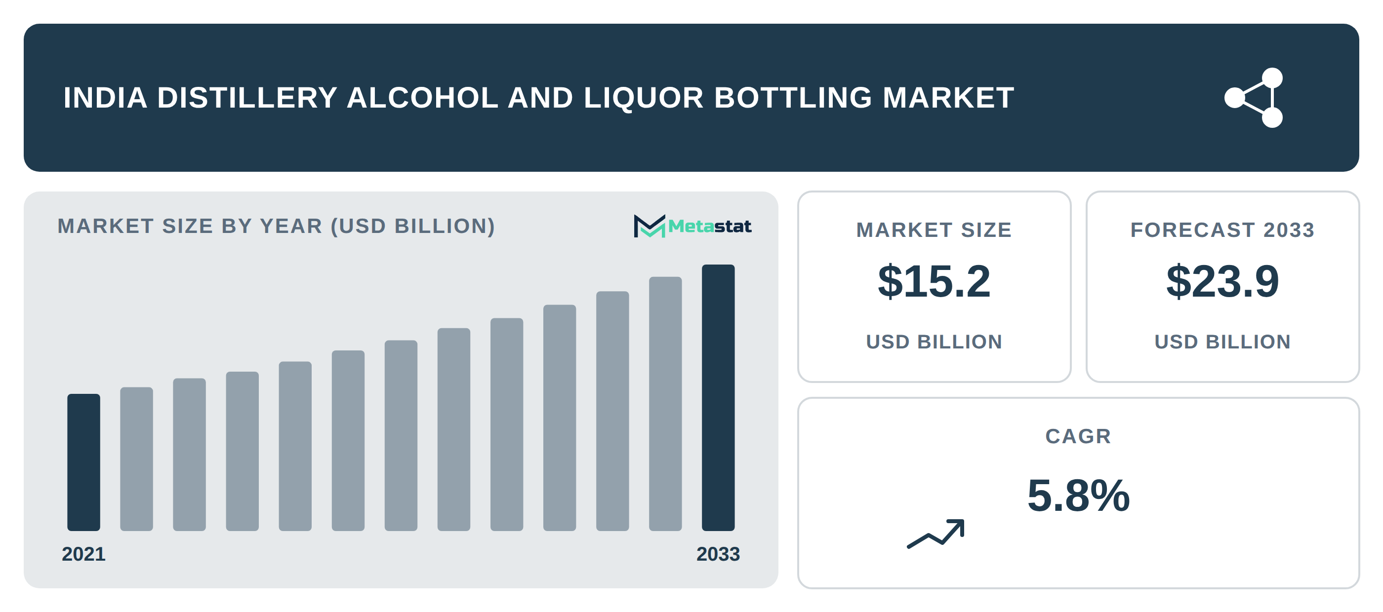 India Distillery Alcohol and Liquor Bottling Market Overview