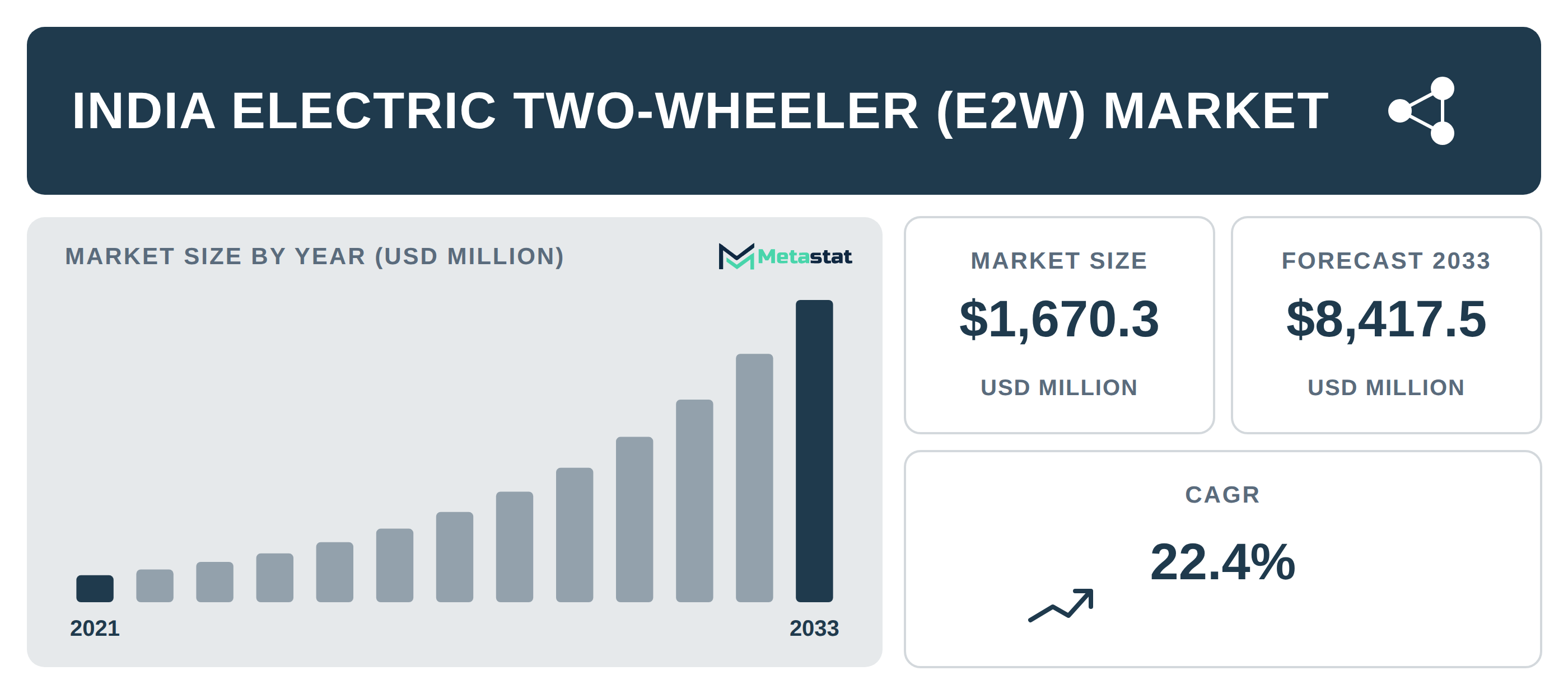 India Electric Two-Wheeler (E2W) Market Overview