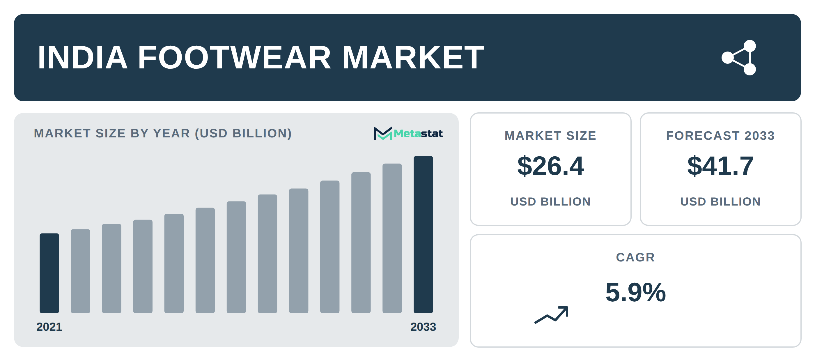 India Footwear Market Overview