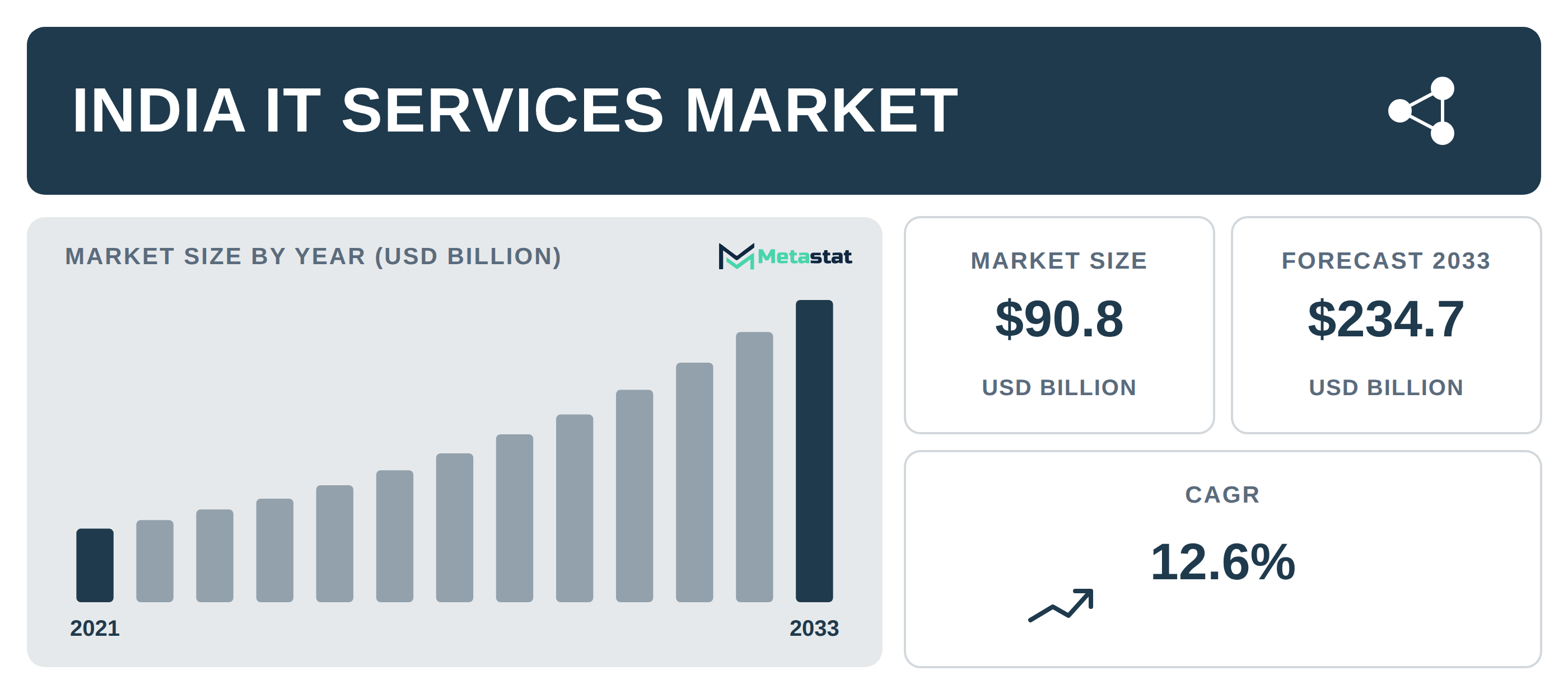 India IT Services Market Overview