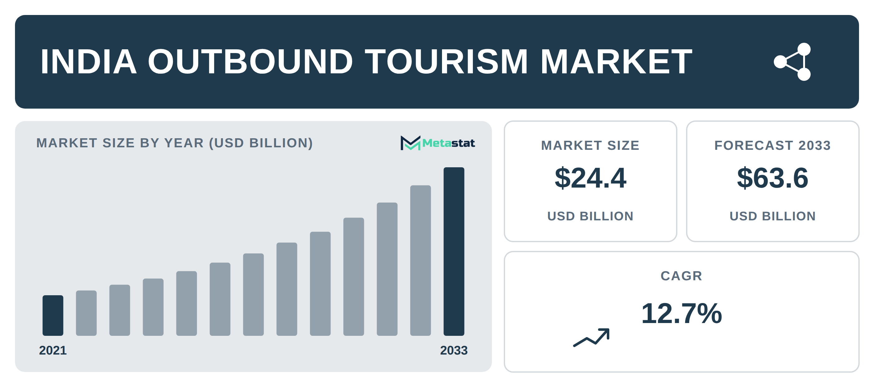 India Outbound Tourism Market Overview