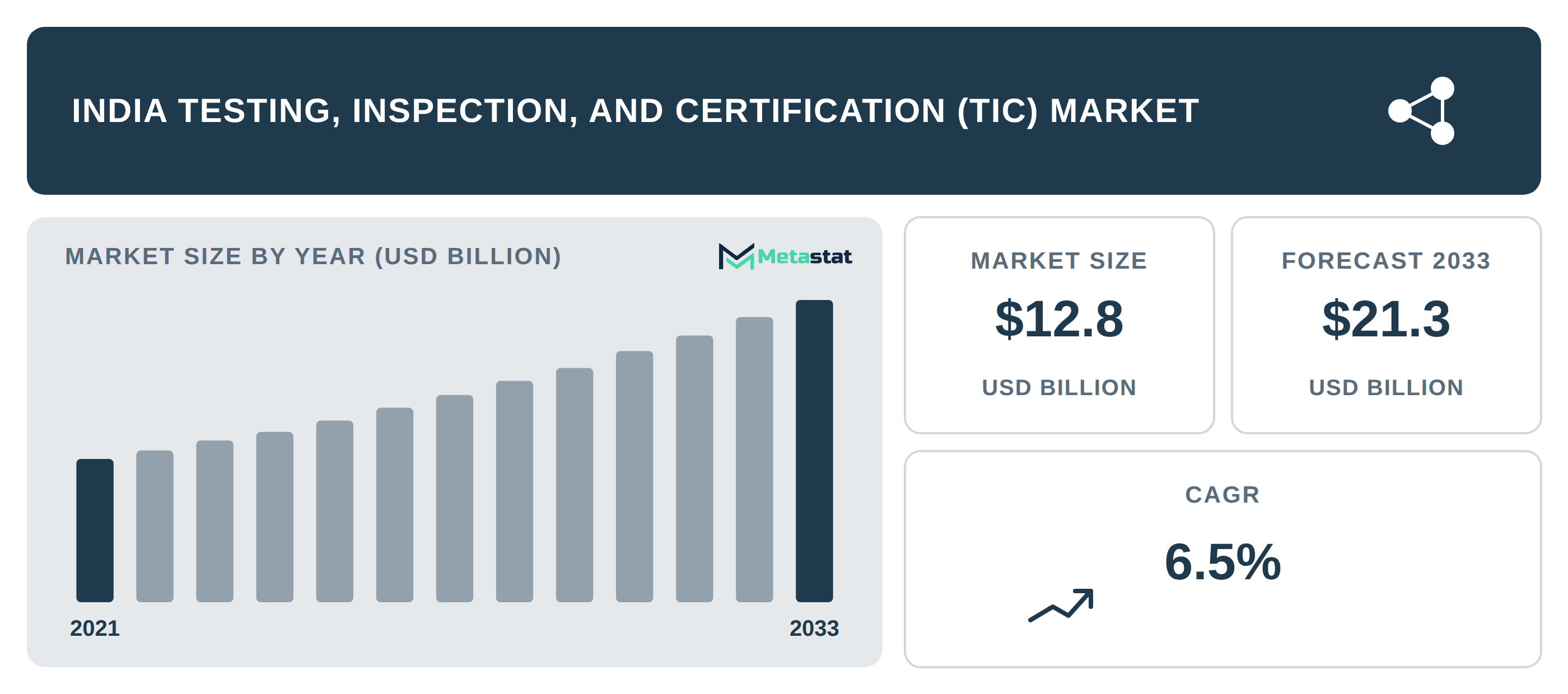 India Testing, Inspection, and Certification (TIC) Market Overview